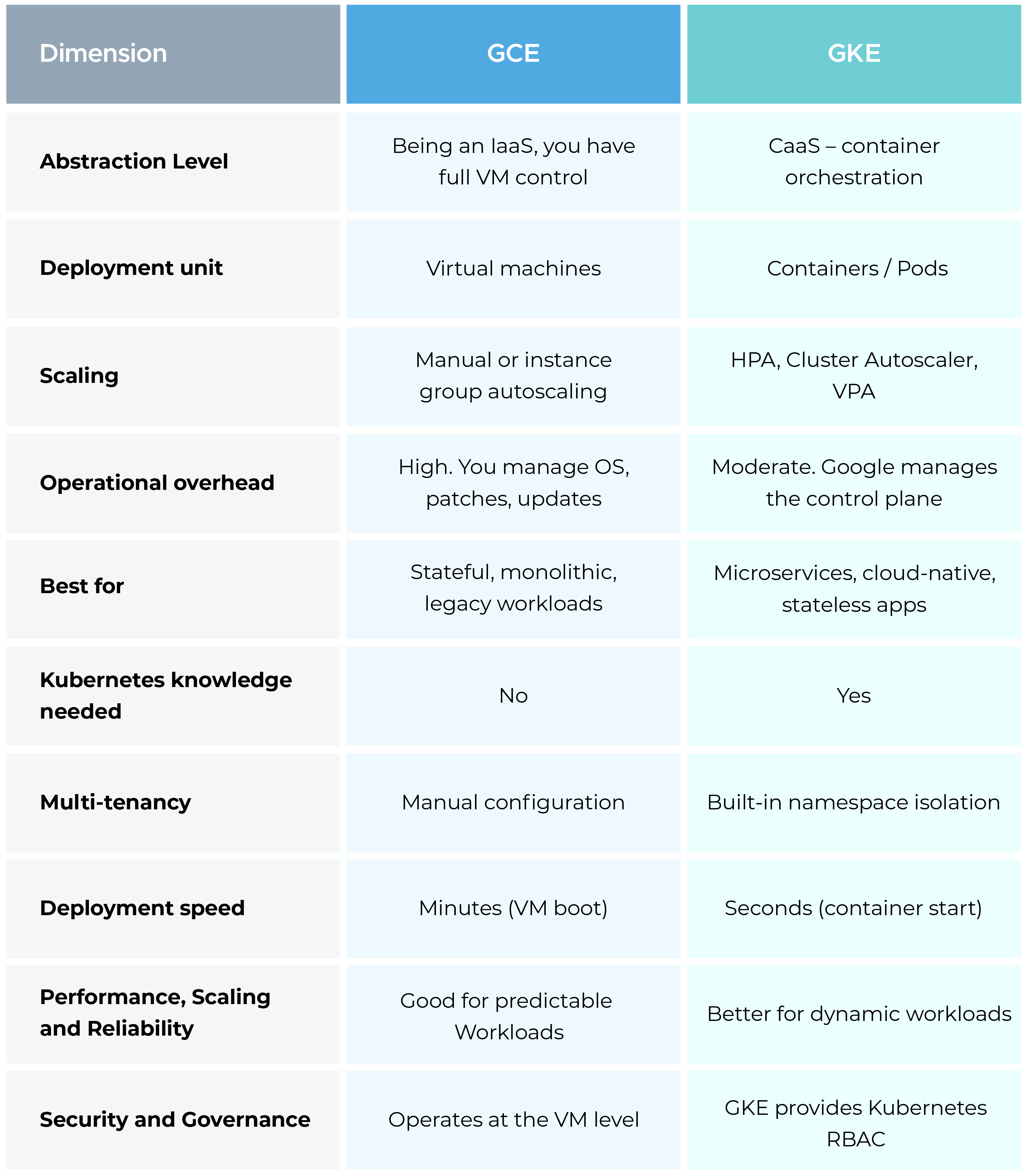 Key differences between GCE and GKE