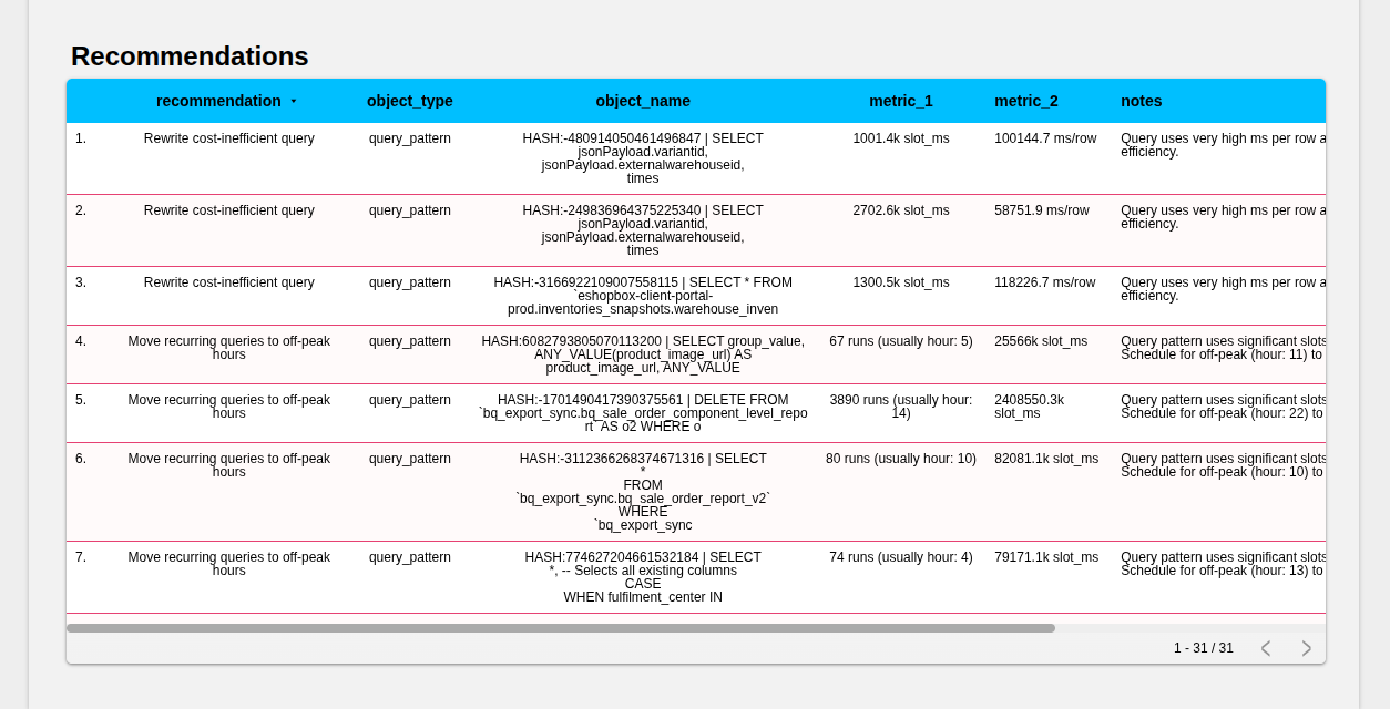 Snapshot of CloudKeeper's BigQuery Lens