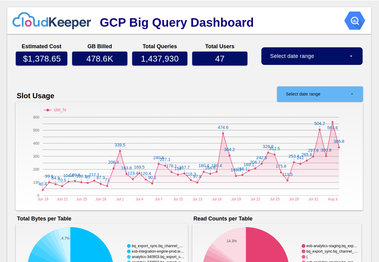 Example of GCP Query Dashboard