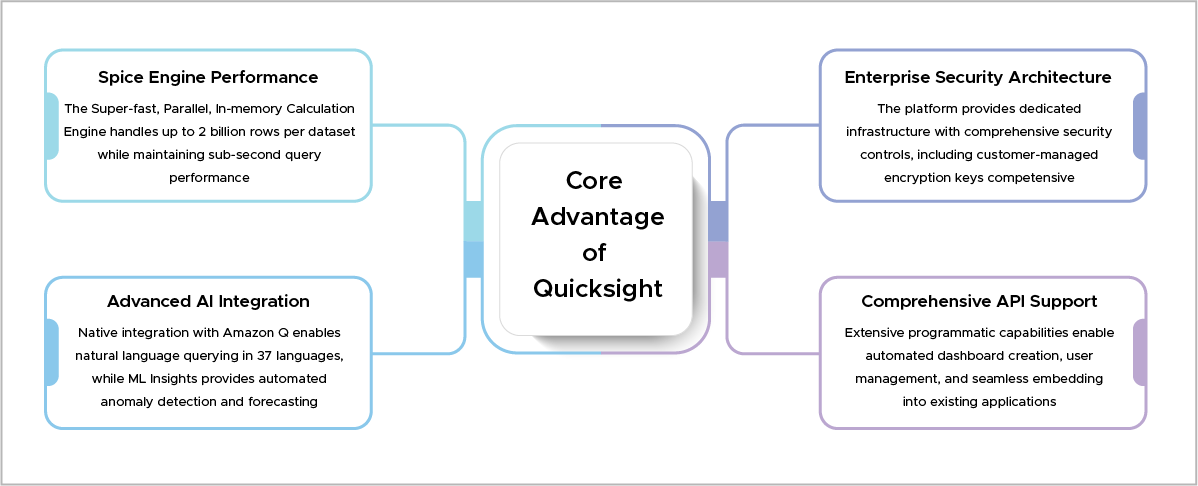 Core Advantages of Amazon Quicksight