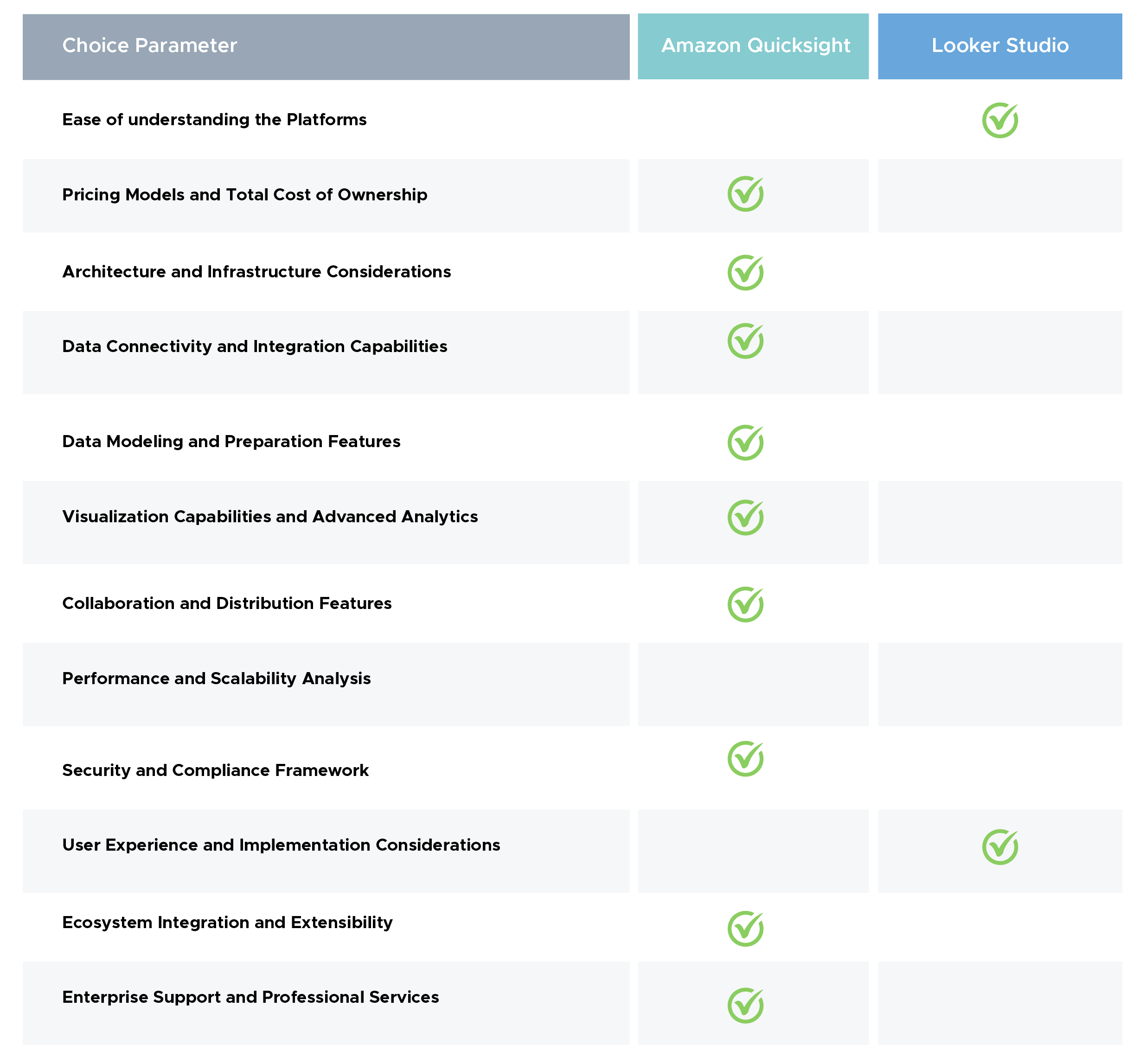 Choice Parameter Comparison