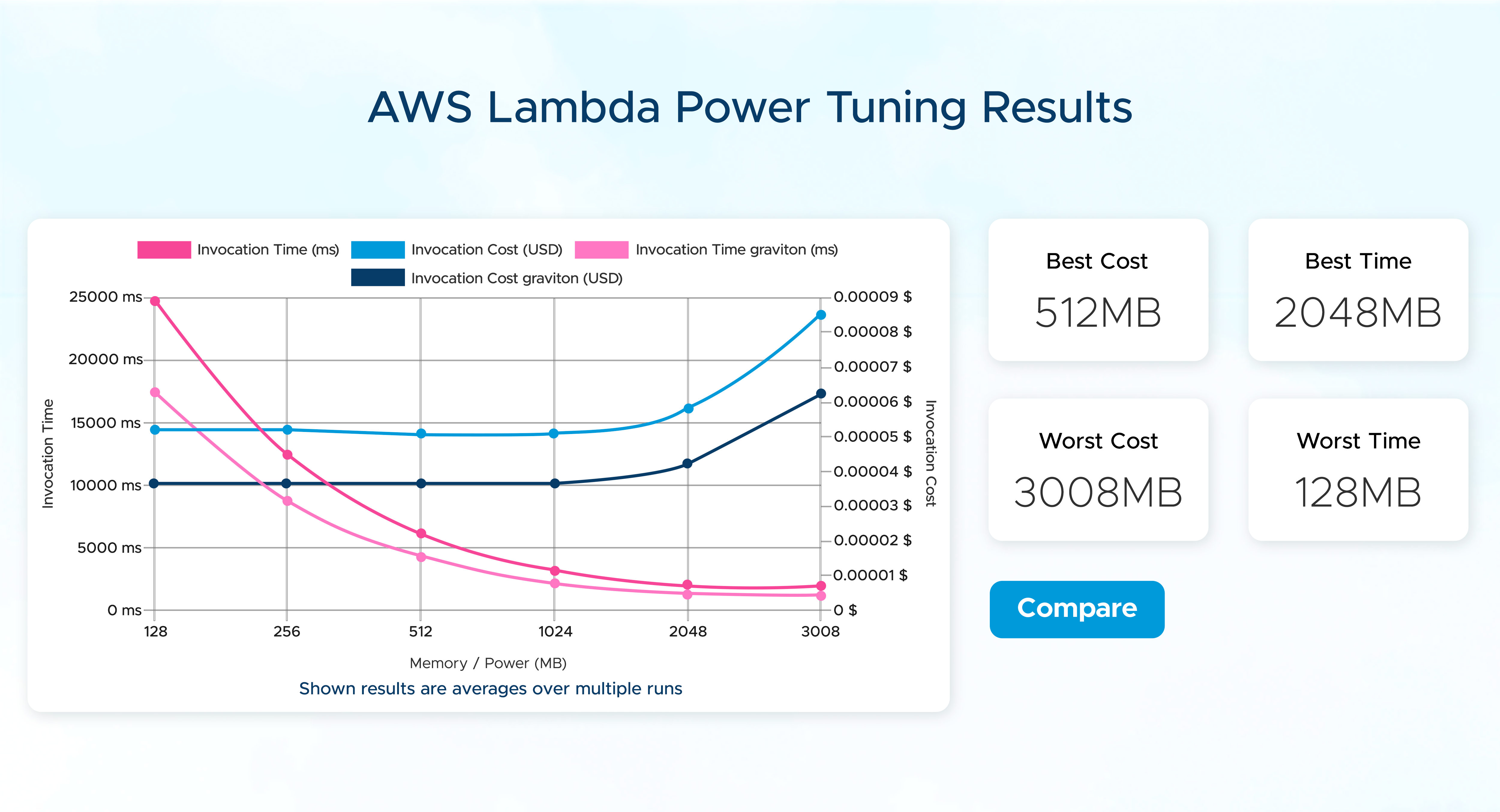 AWS Lambda Power Tuning Results
