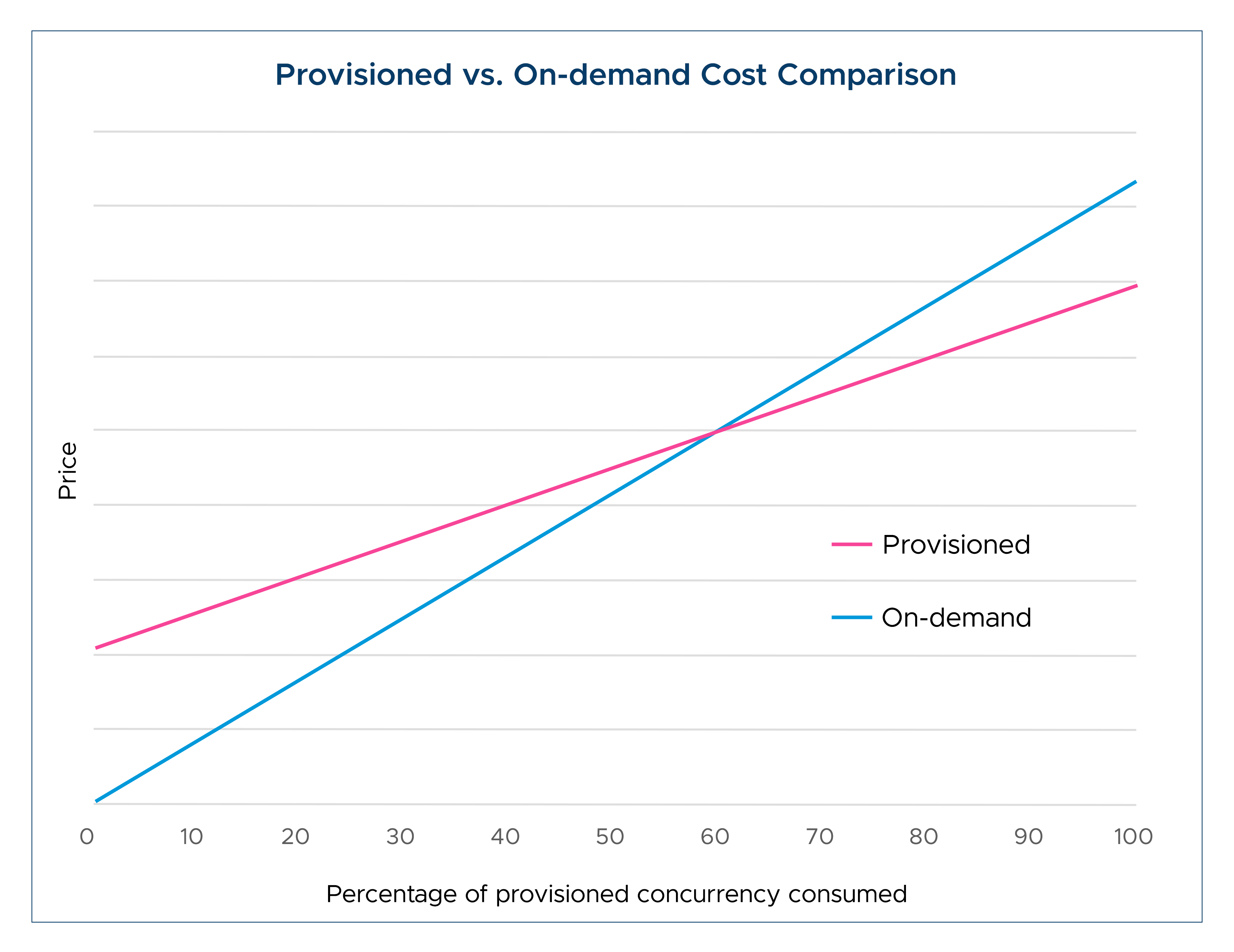 Provisioned vs. on-demand cost