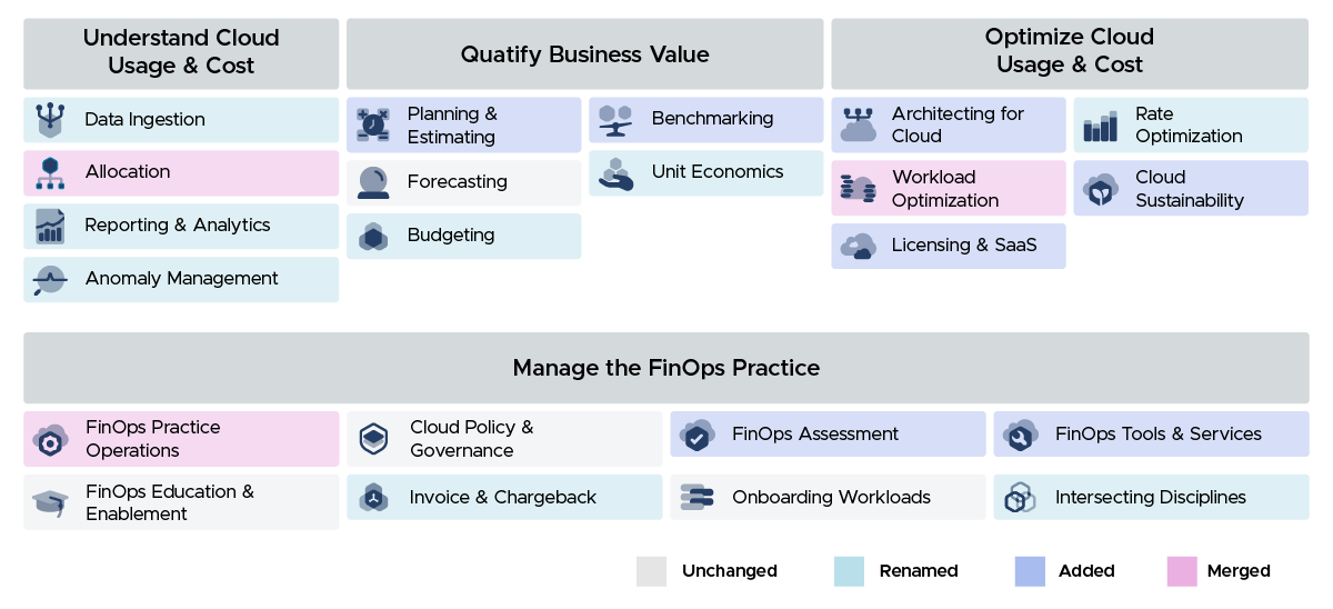 The FinOps Capabilities