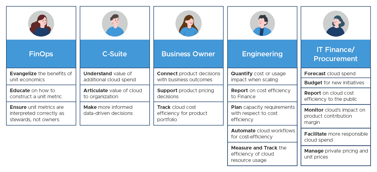 Cloud unit economics FinOps personas