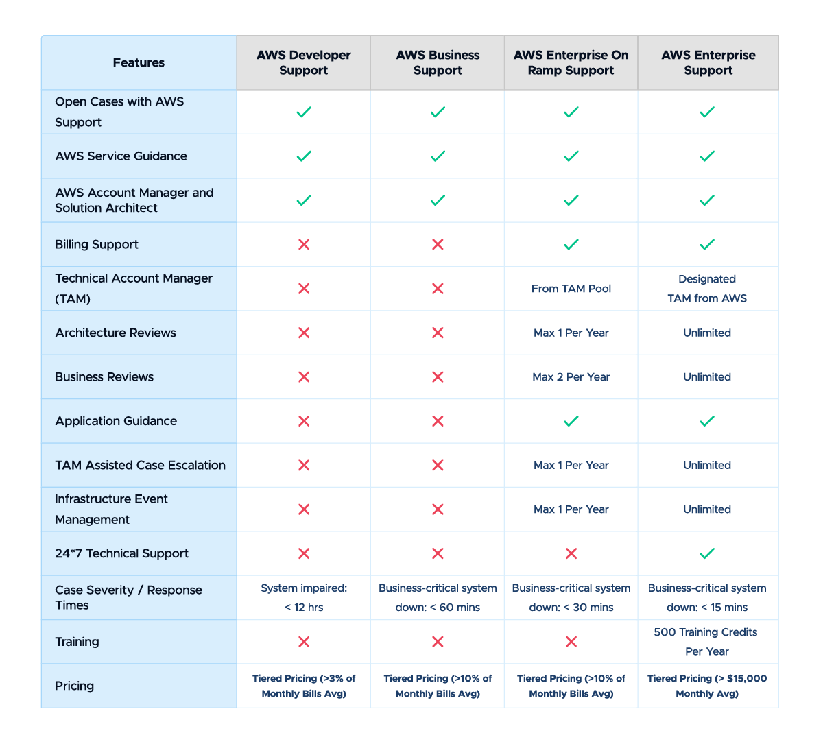 Tiers of AWS Enterprise Support