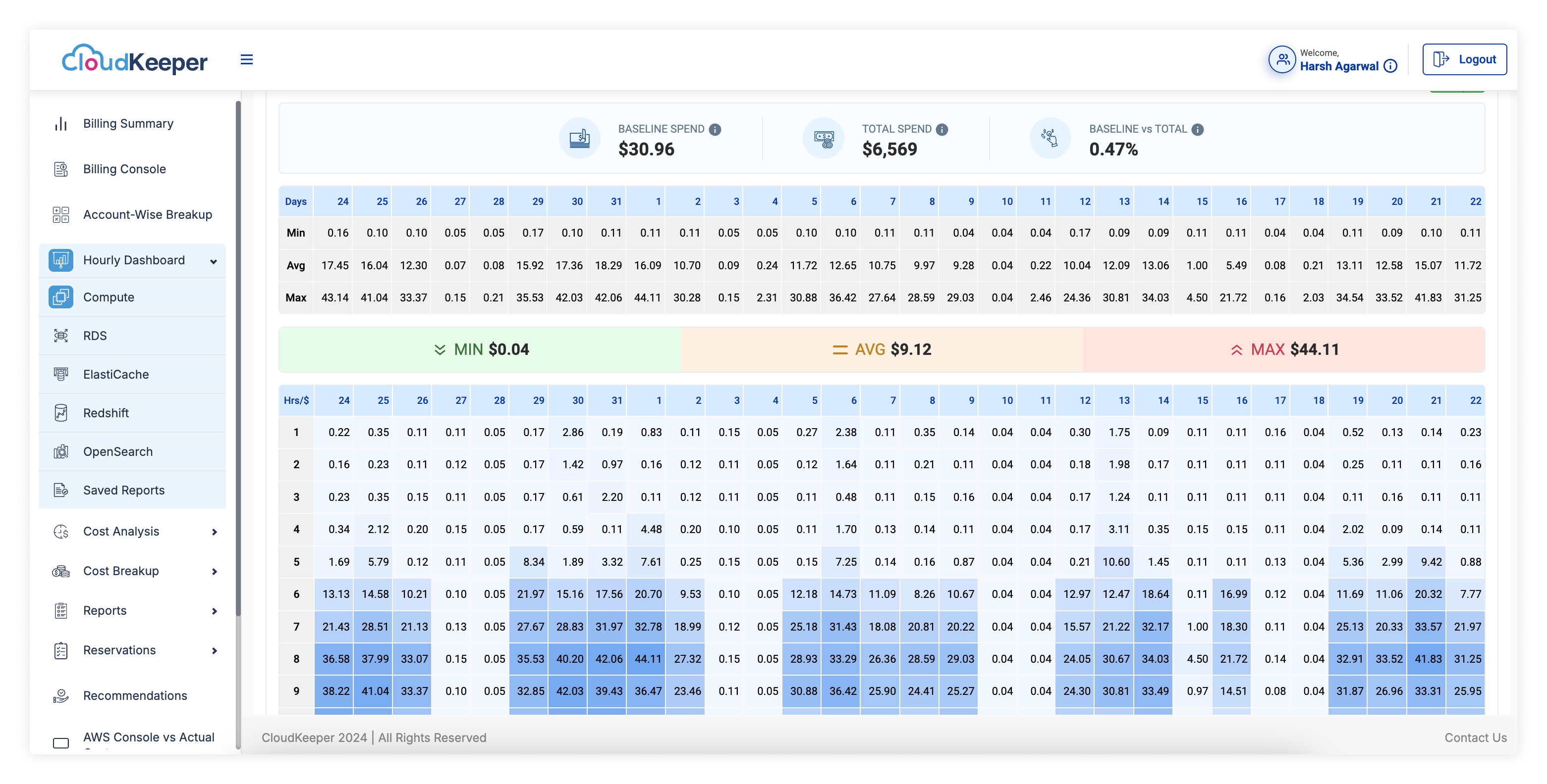 Hourly Cost Breakdown