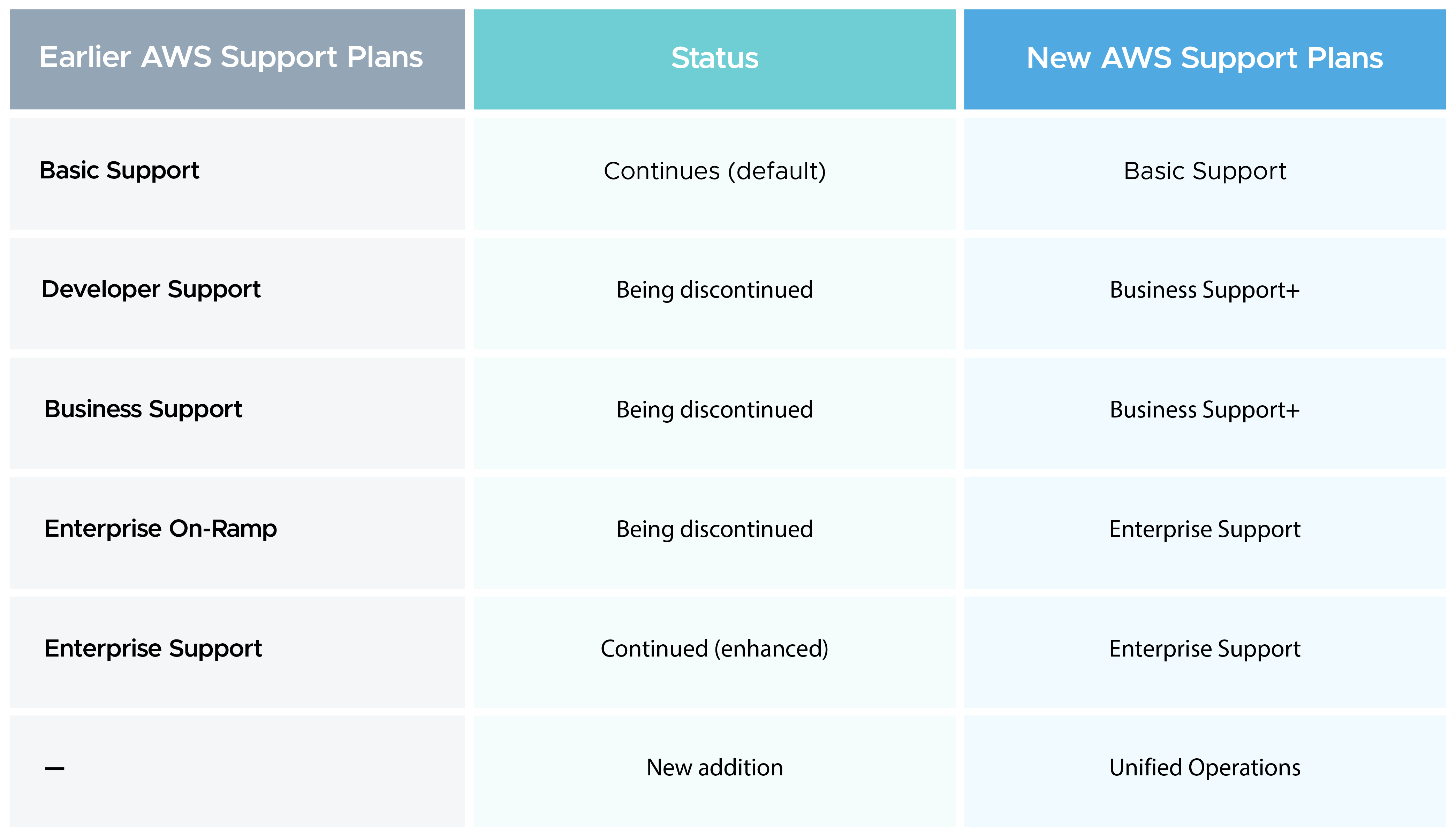 AWS Old Support Plans vs New Support Plans