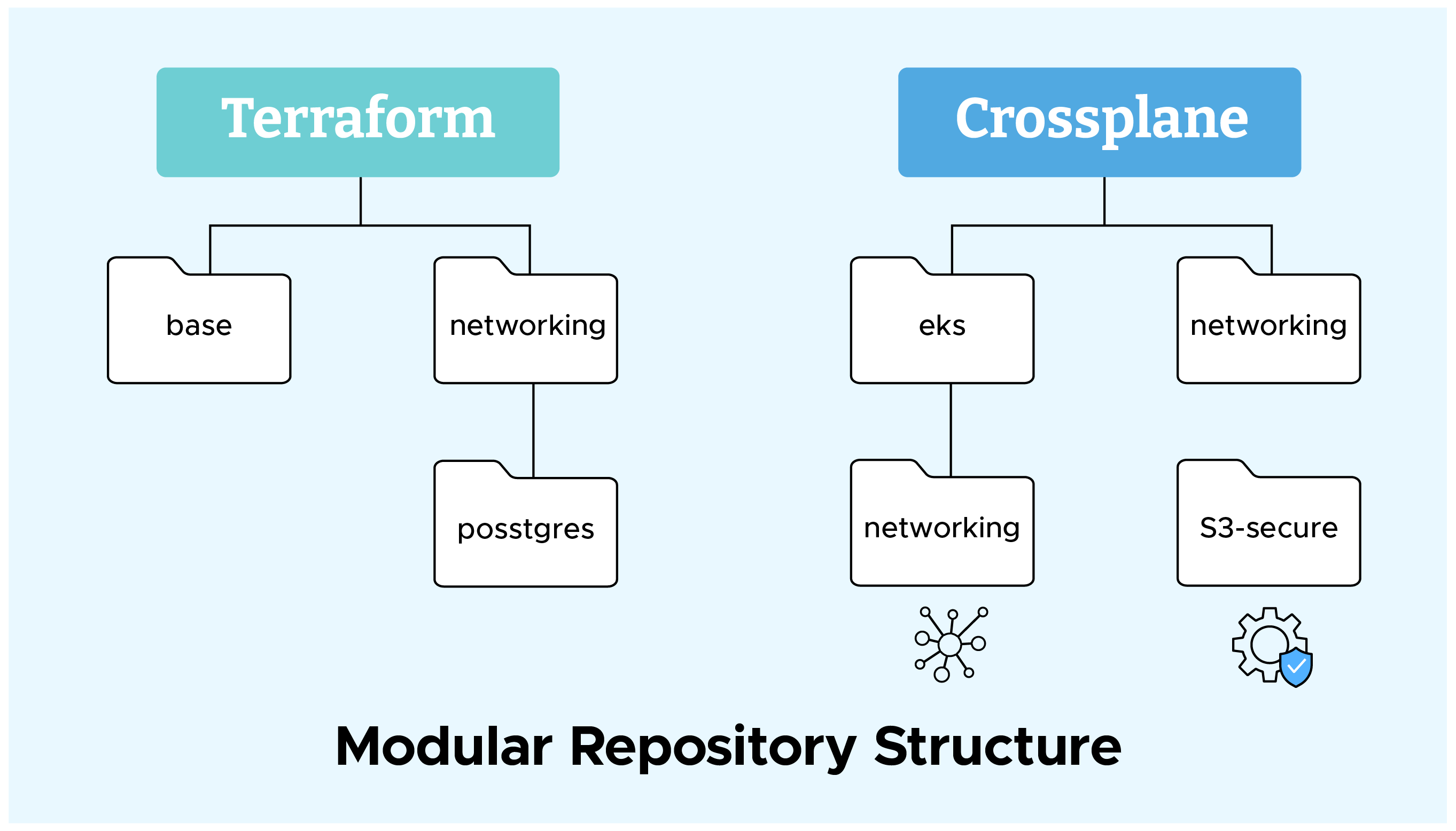 Modular Repository Structure