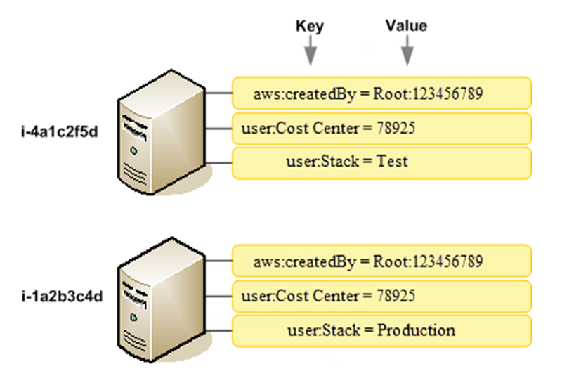 Cloud cost allocation tags- CloudKeeper