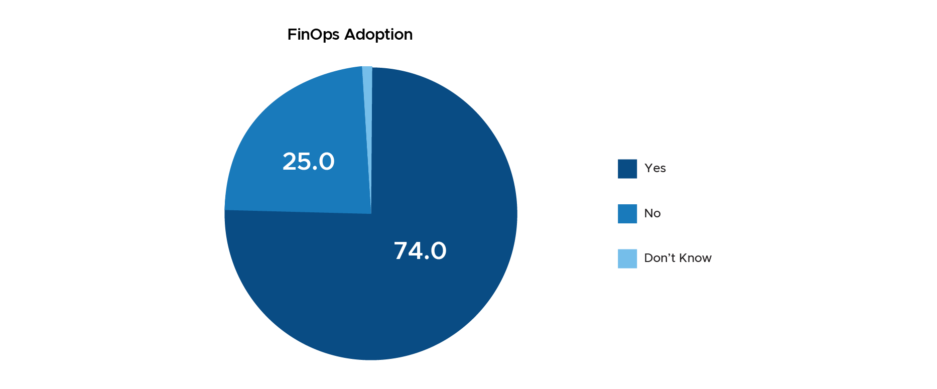 FinOps Adoption