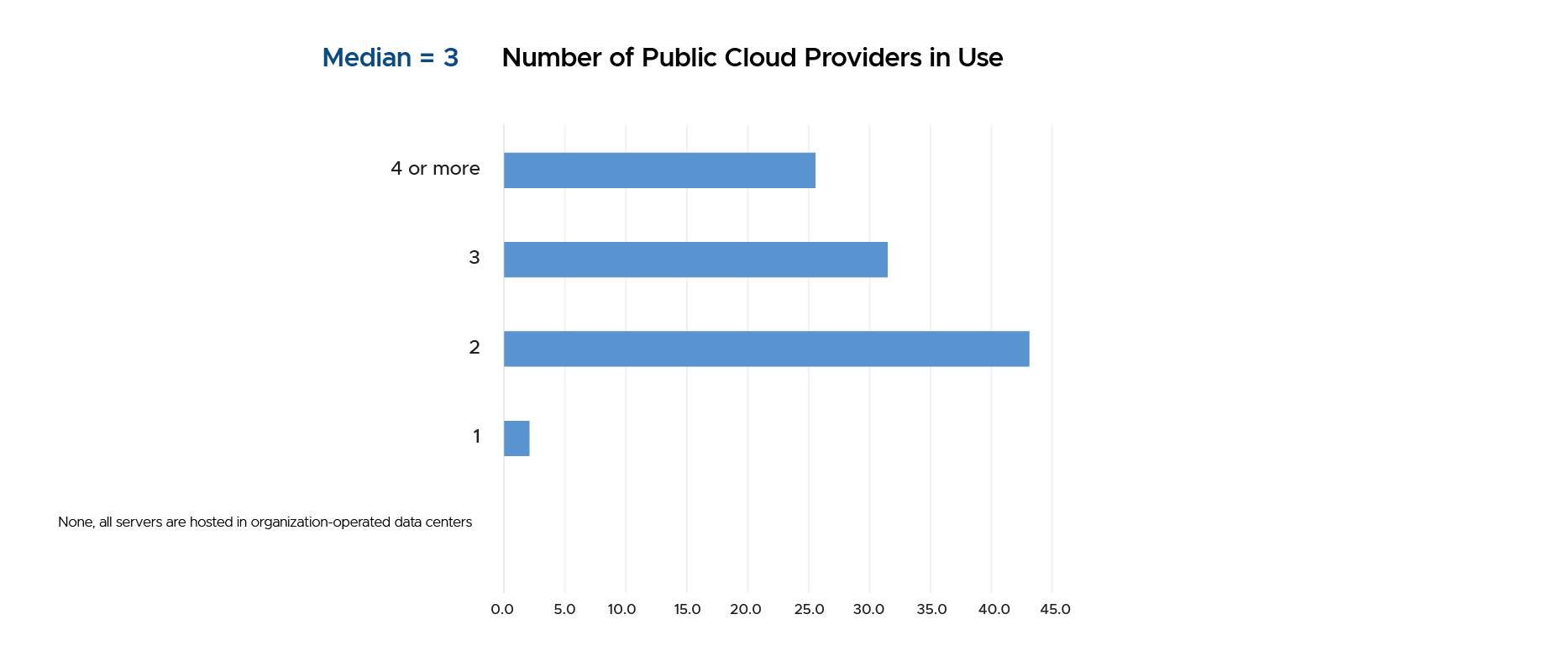 Number of Public Cloud Providers in Use