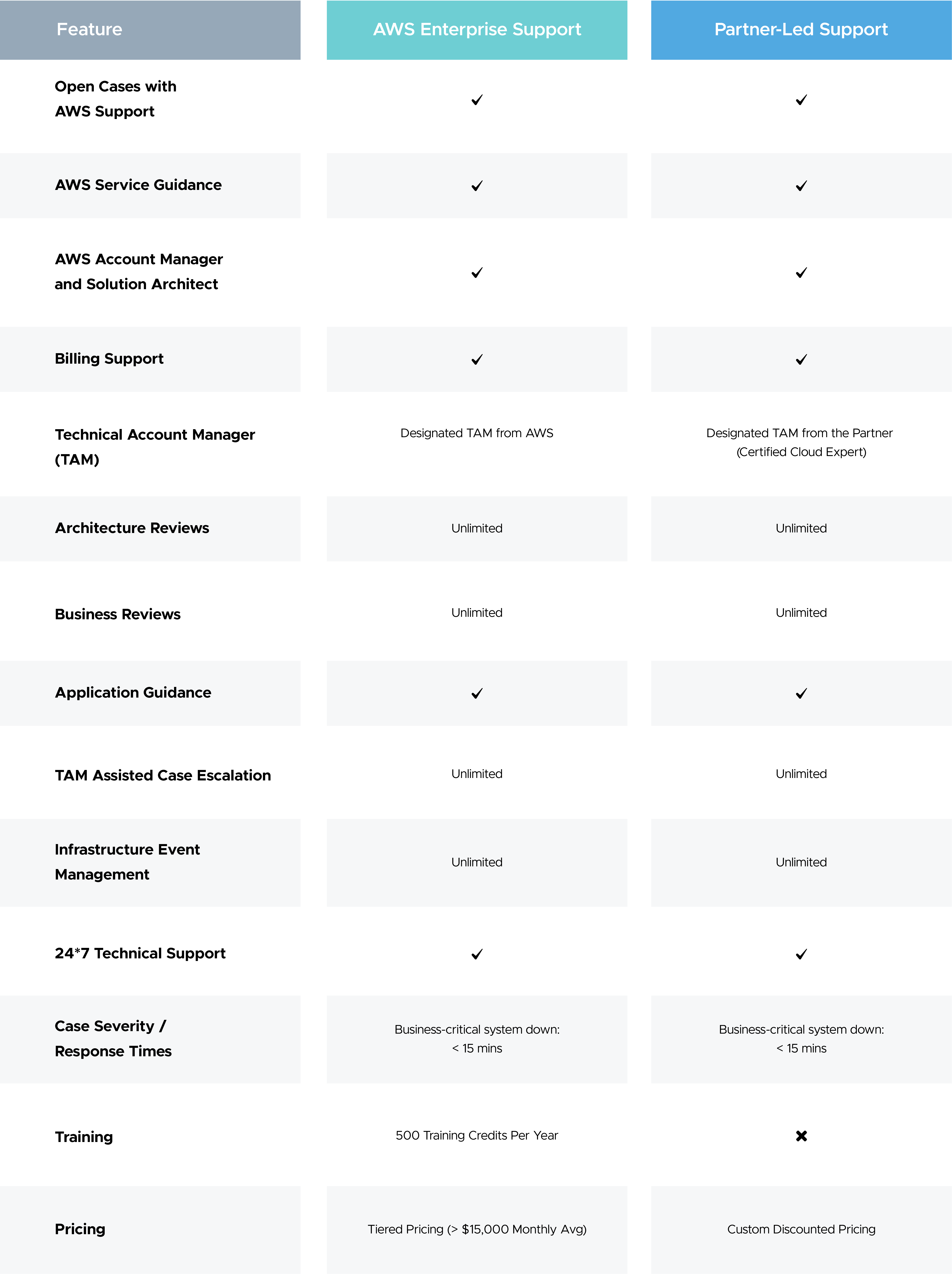 AWS Enterprise support vs Partner led support by CloudKeeper