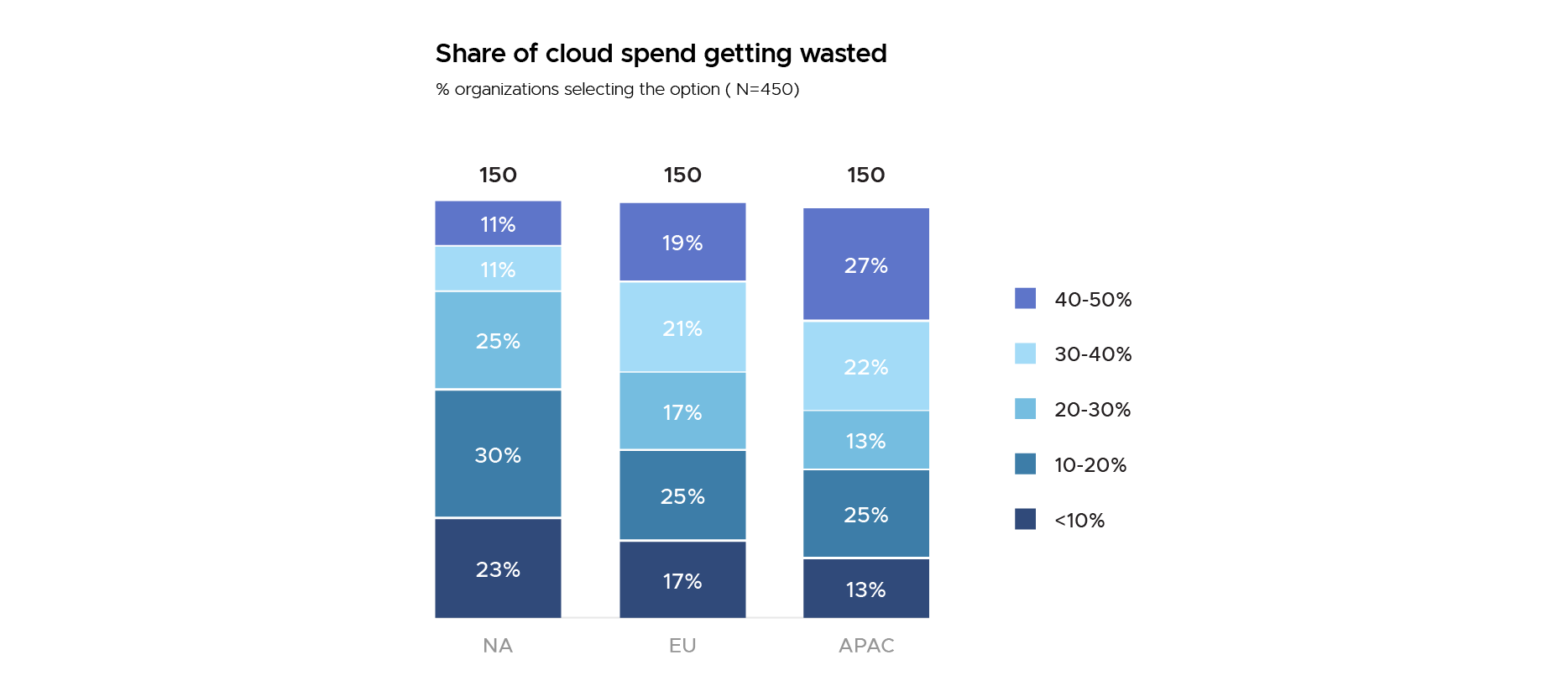 share of cloud spend getting wasted