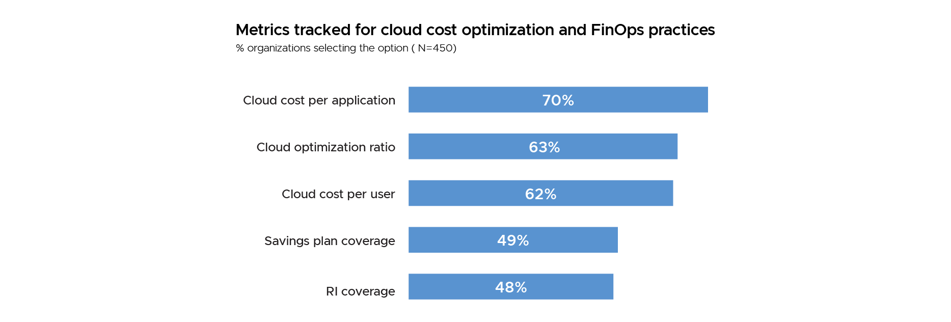 FinOps Metrics