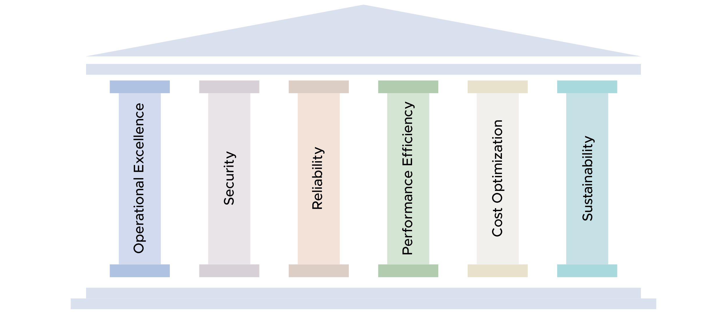 The six pillars of AWS Well-Architected Framework 