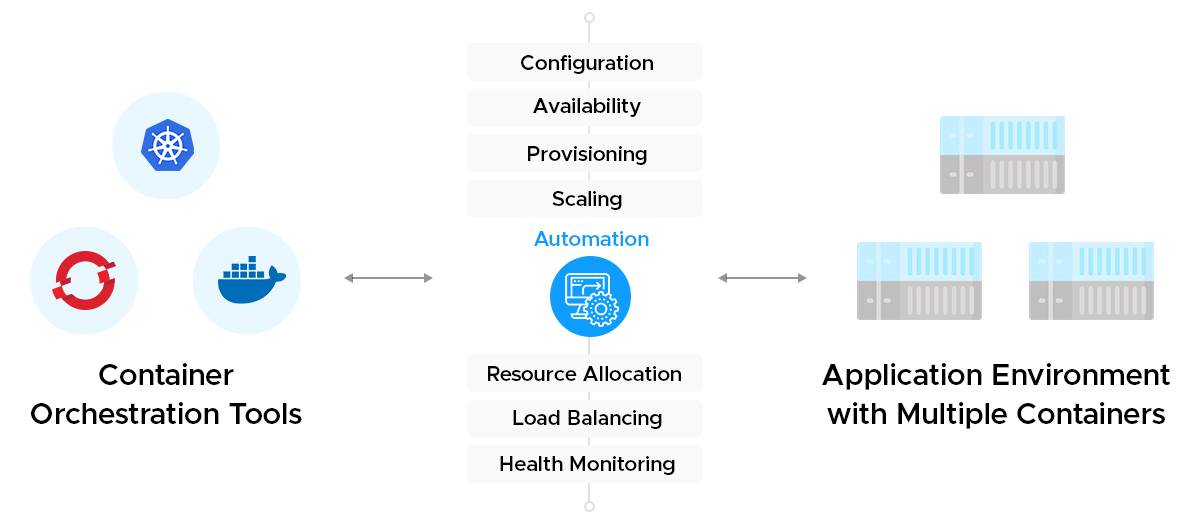 Visual representation of Container Orchestration