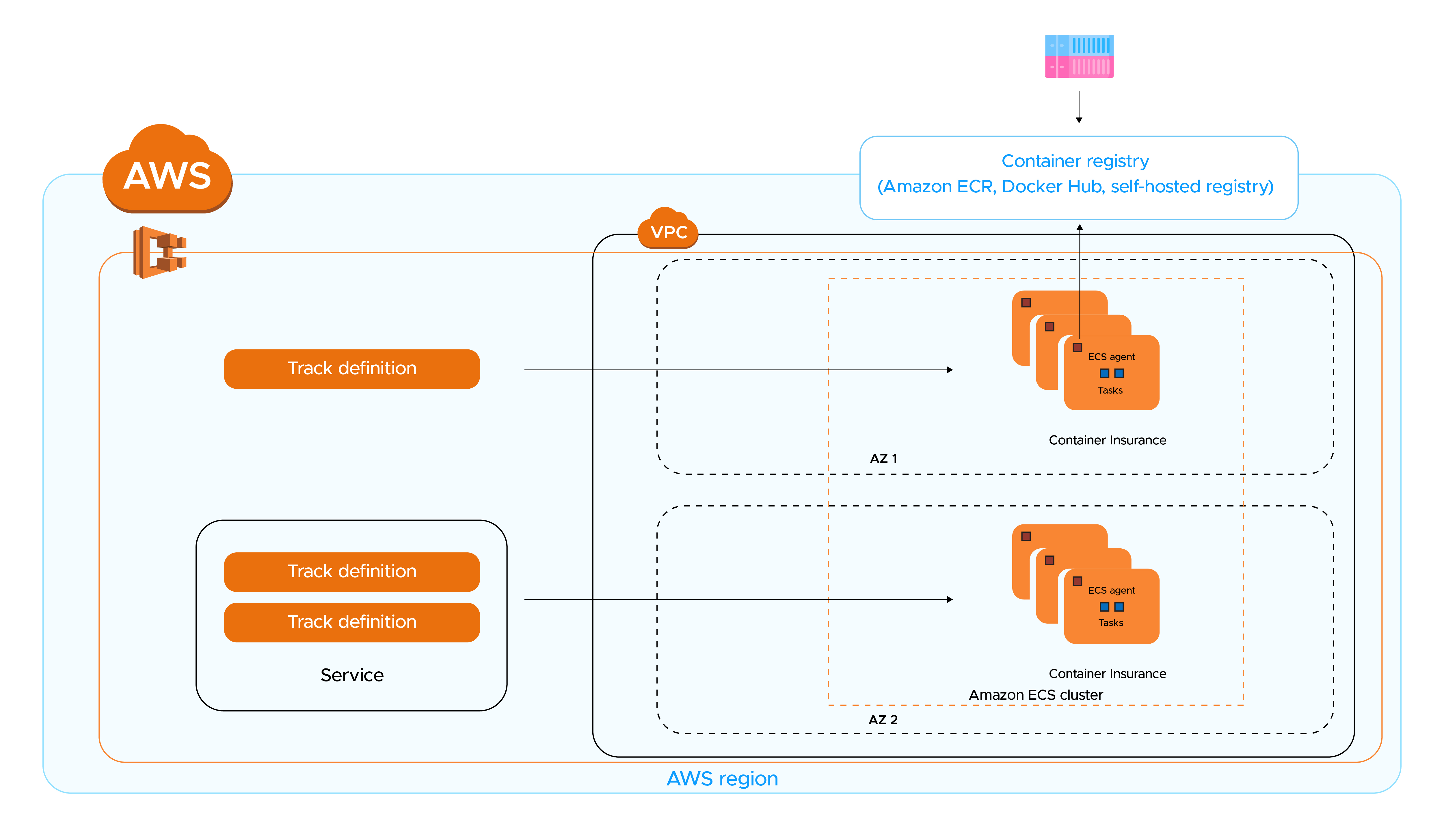 Amazon Elastic Container Service