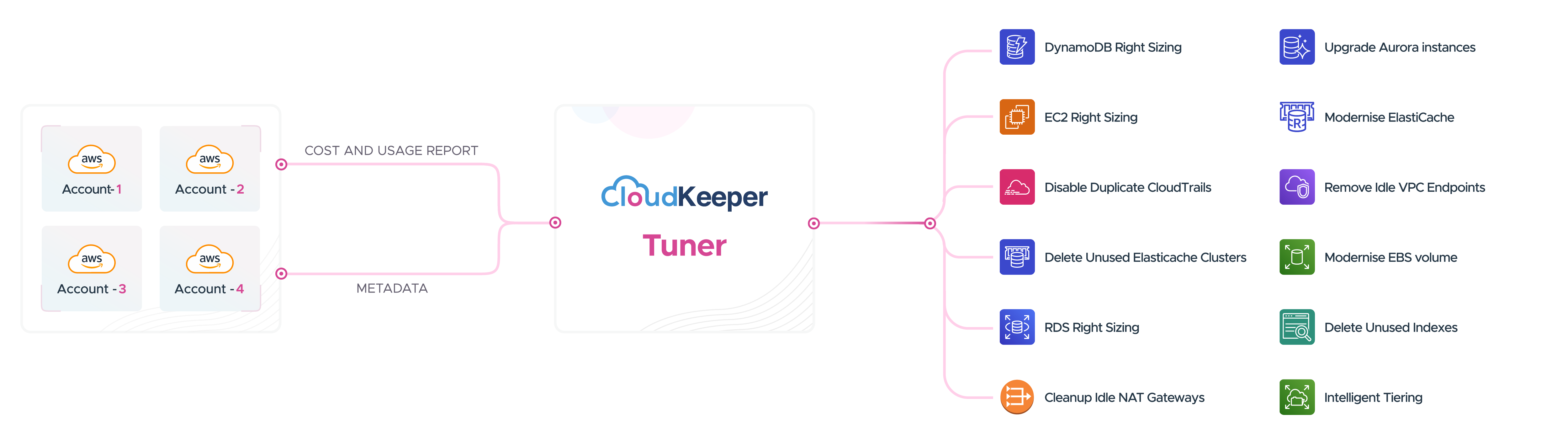 150+ Tailored Recommendations across 50+ AWS Services