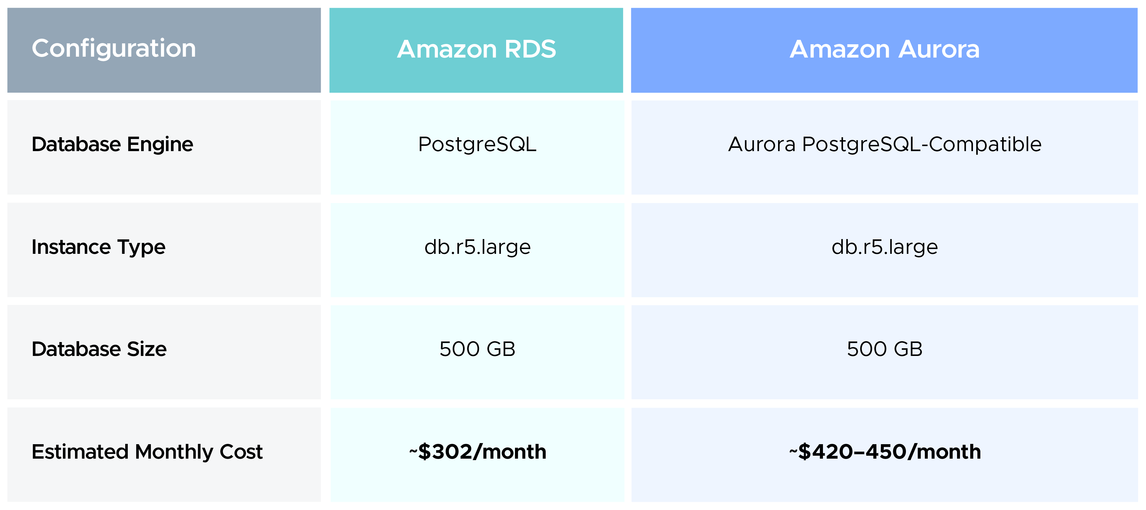 Amazon RDS vs Amazon Aurora