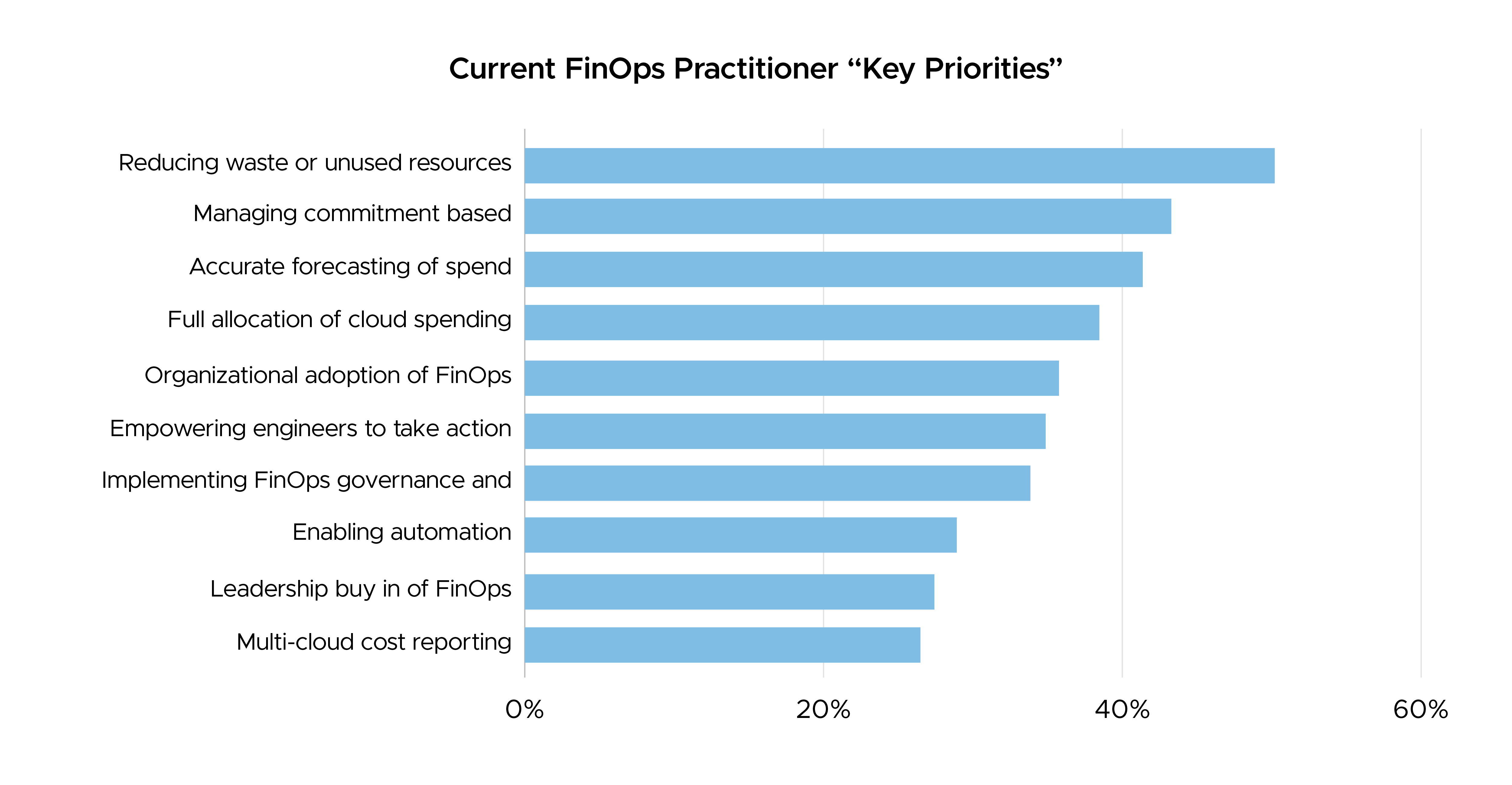 Key Cloud FinOps Priorities