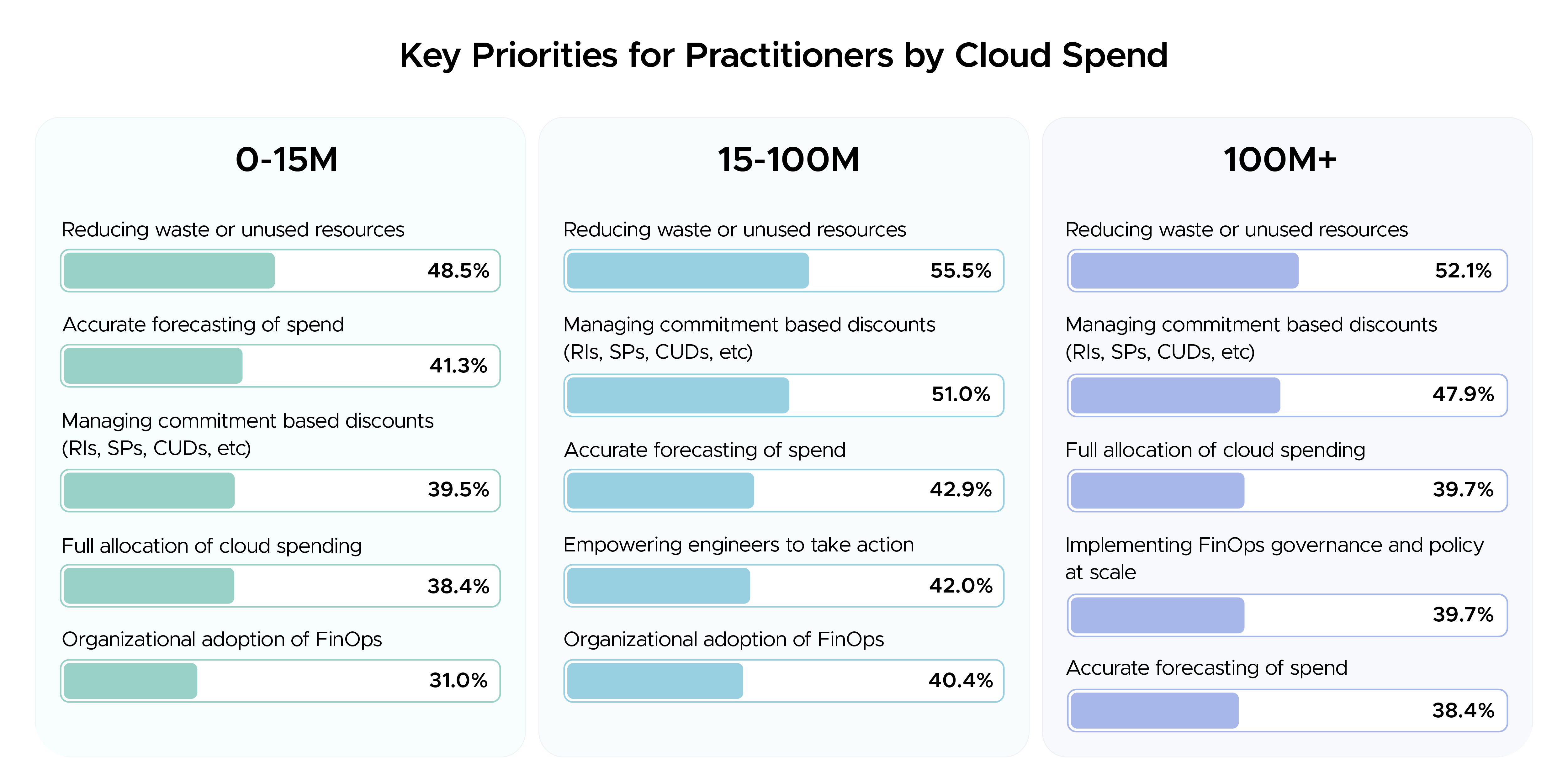 Key Priorities by Cloud Spend