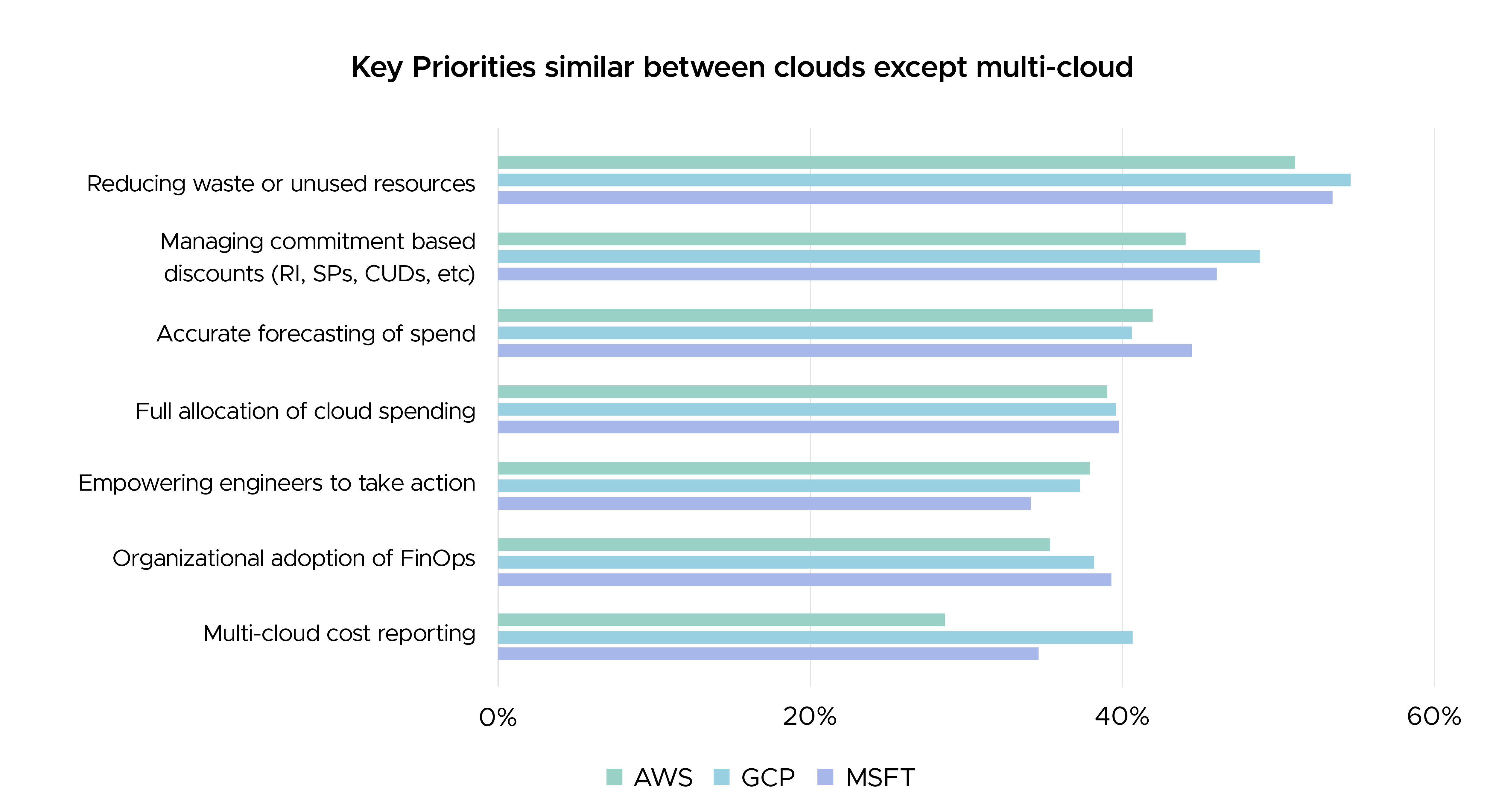 similar cloud finops priorities between cloud 