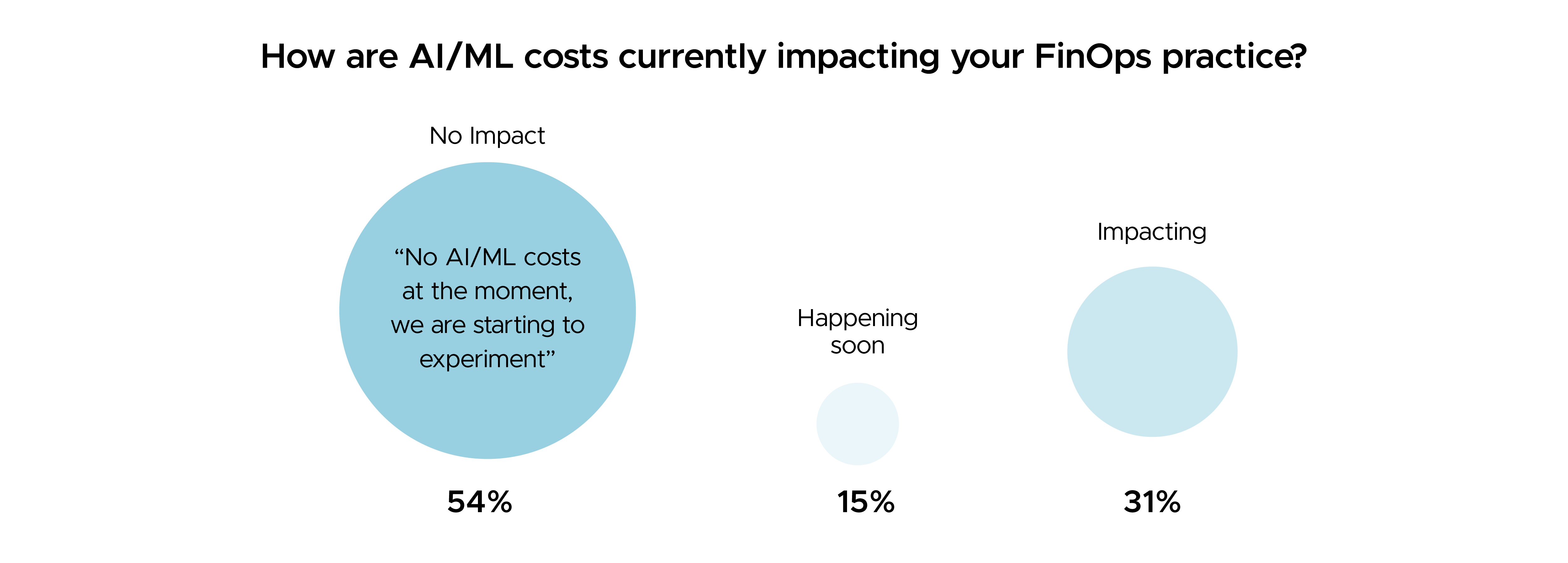 AI/ML Cost Impact