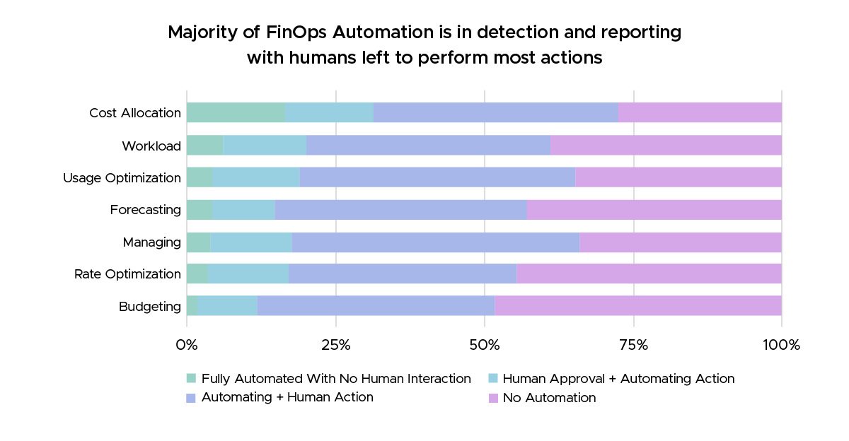 Cloud FinOps Automation