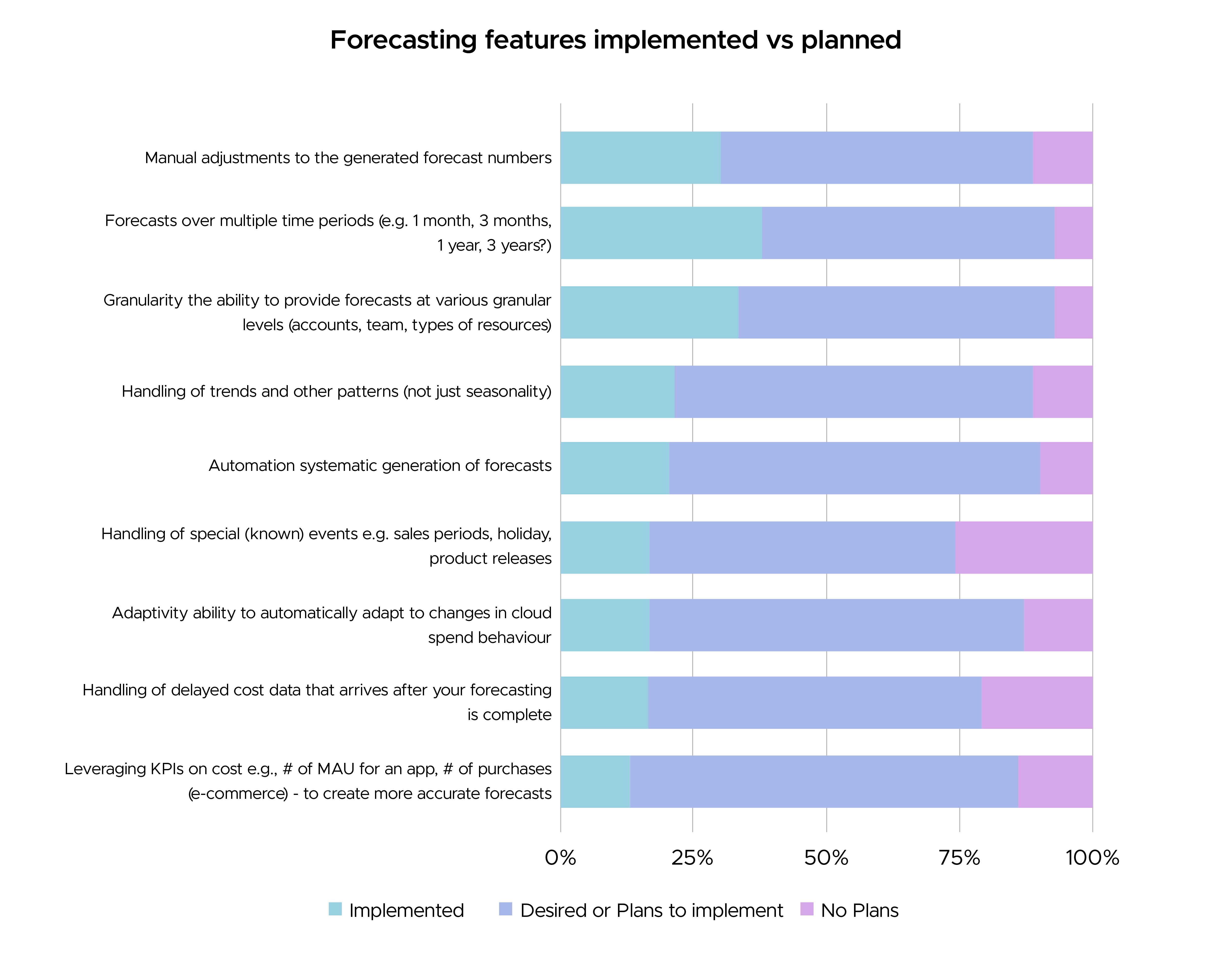 Cloud cost forecasting