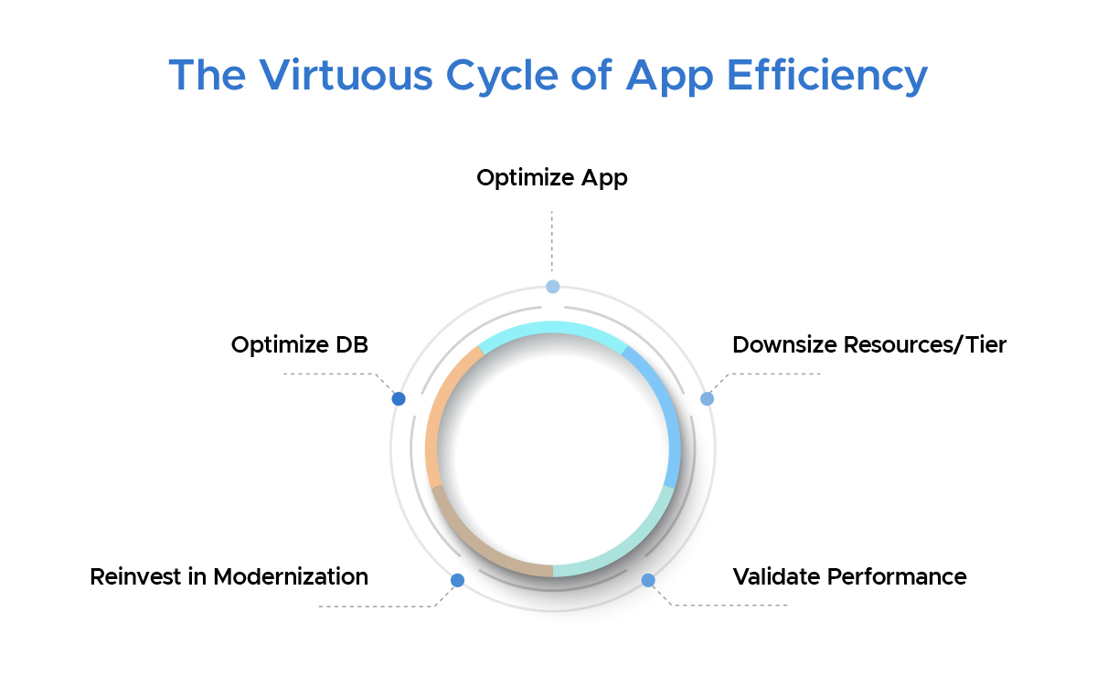 Virtuous Cycle of App
