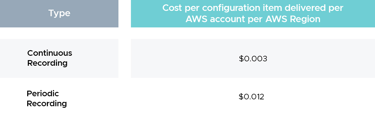 Cost per configuration item delivered per AWS account per AWS Region