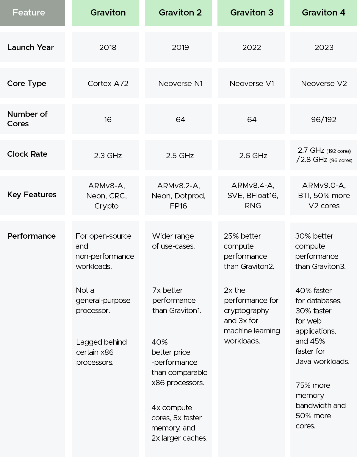 AWS Graviton Versions Comparison