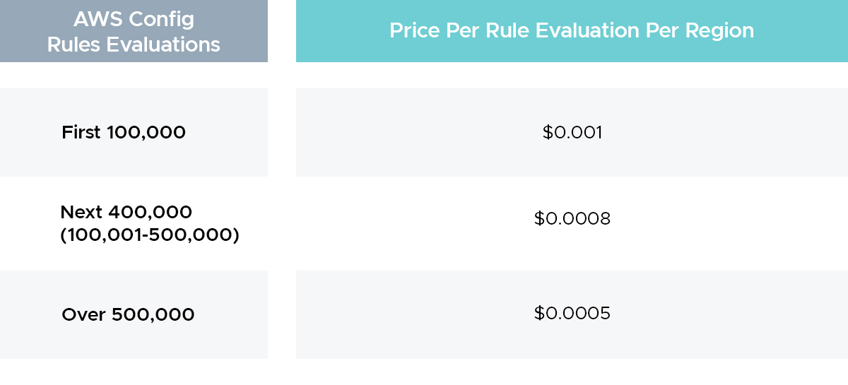 Price Per Rule Evaluation Per Region