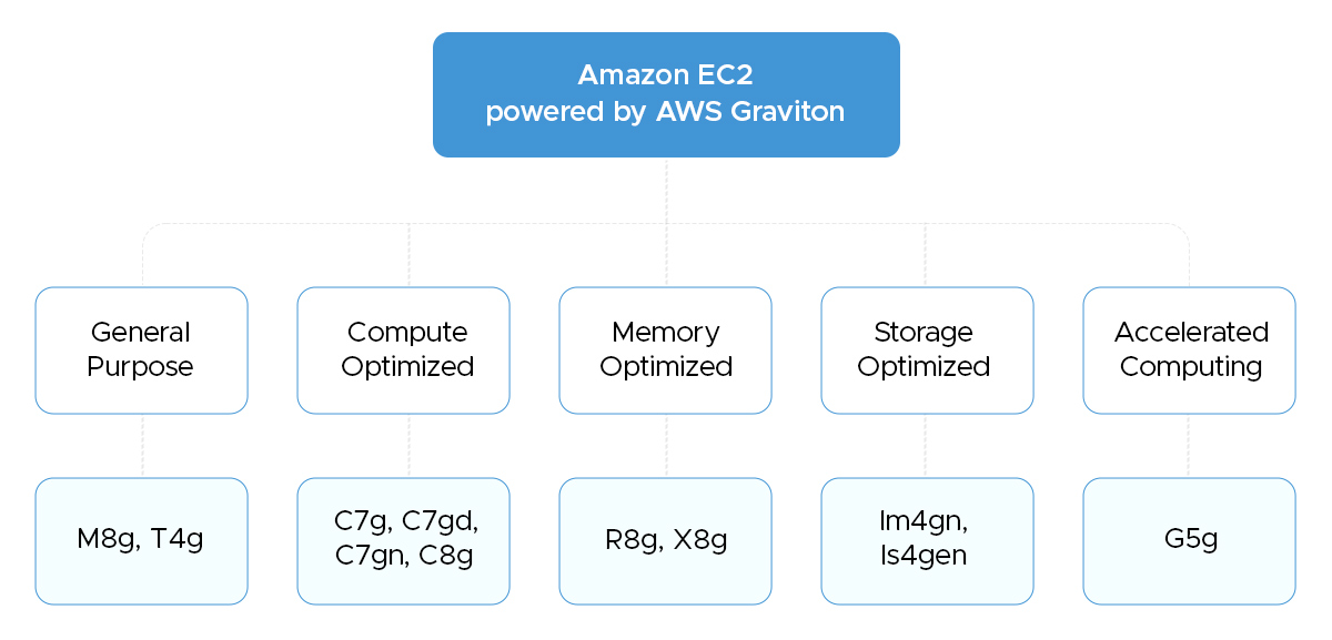 Amazon EC2 instances powered by AWS Graviton