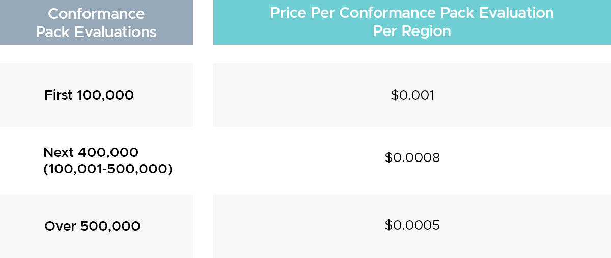 Price Per Conformance Pack Evaluation Per Region