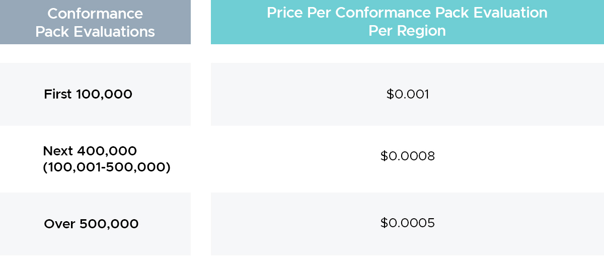 Price Per Conformance Pack Evaluation Per Region