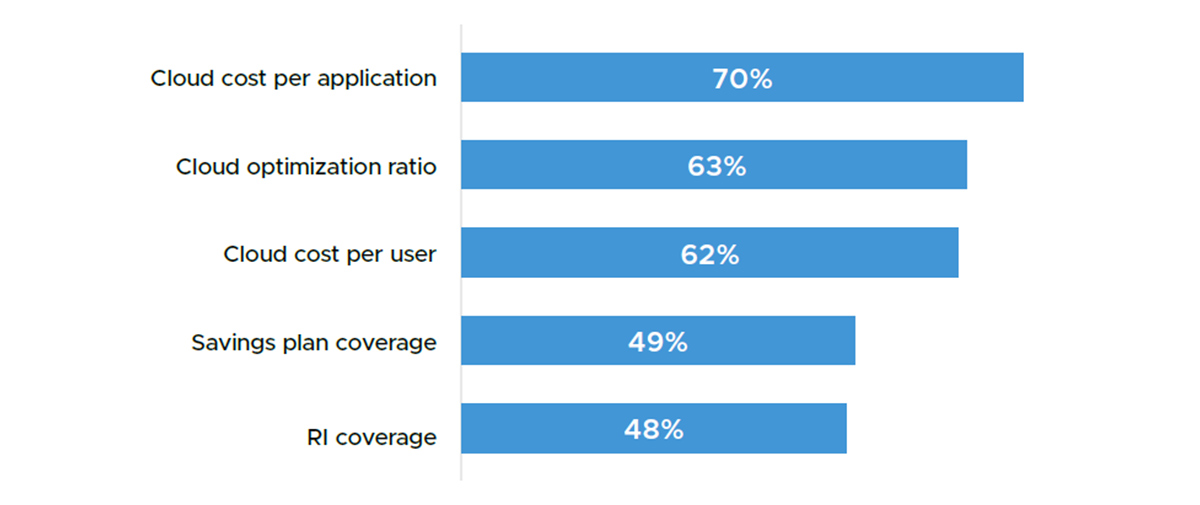 Fig: Top 5 Cloud Cost Optimization Metrics (Source: The Everest Group Survey)