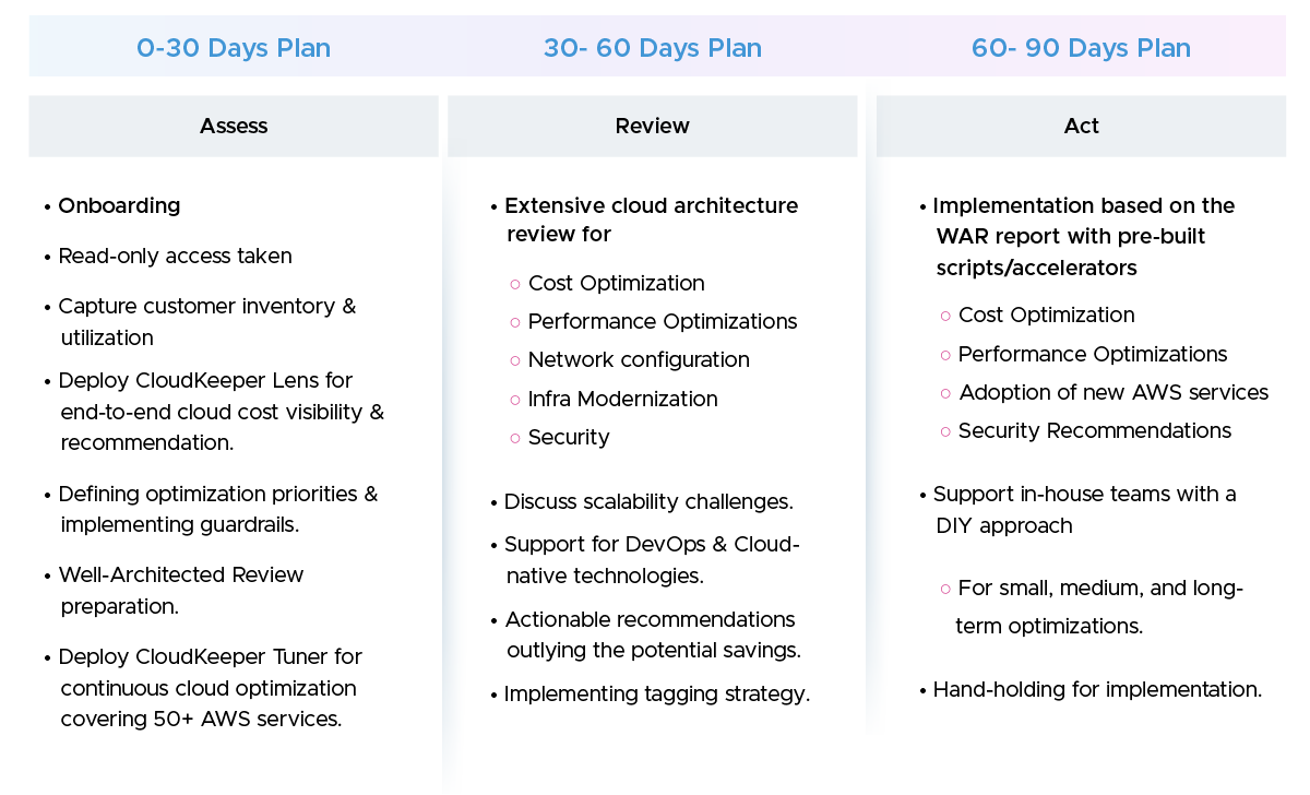 0-90 days plan for AWS WAR