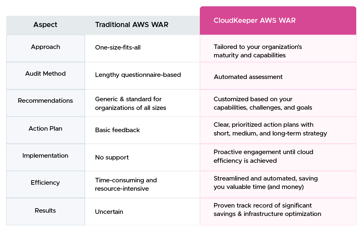 CloudKeeper AWS WAR vs Traditional AWS WAR