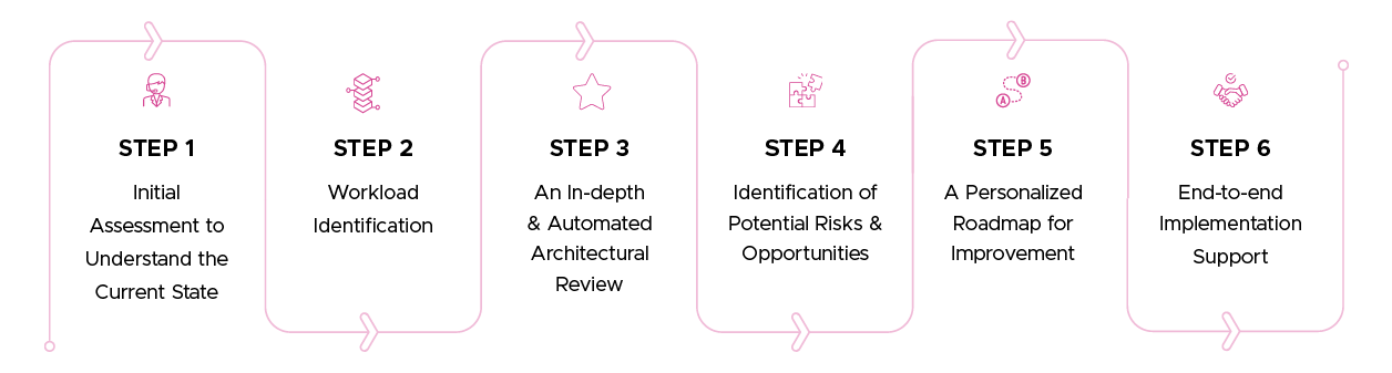 Steps for CloudKeeper’s AWS Well-Architected Review Process: 