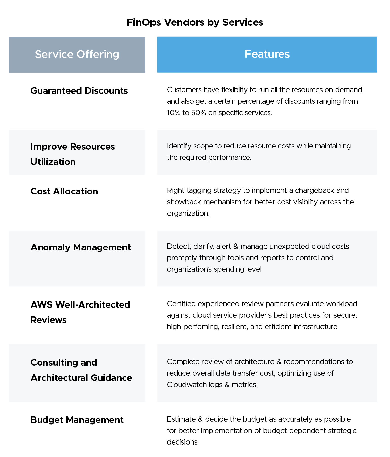 Cloud FinOps Vendors by Services