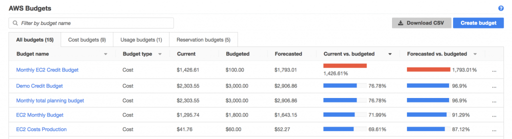 AWS budget