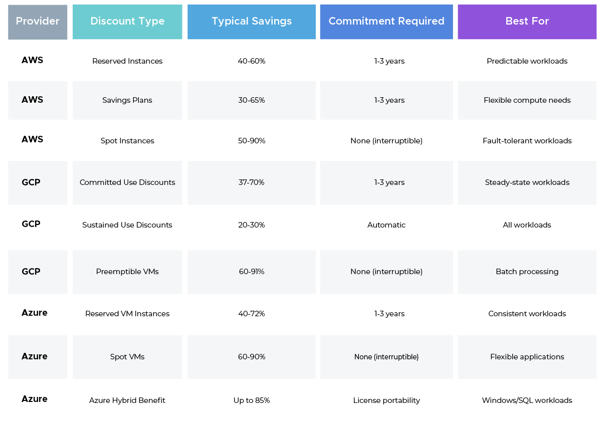 Cloud discount comparision table