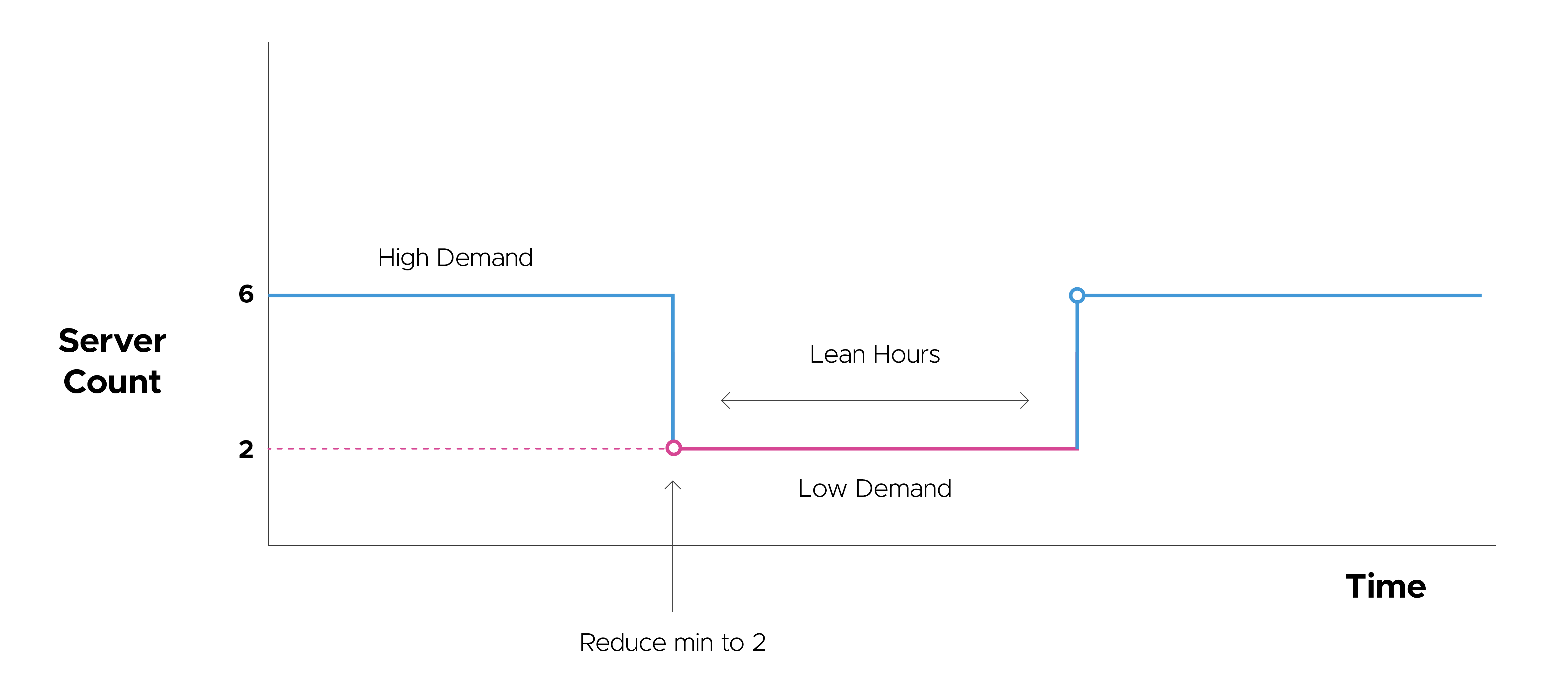 Time-Based Auto Scaling of instances 