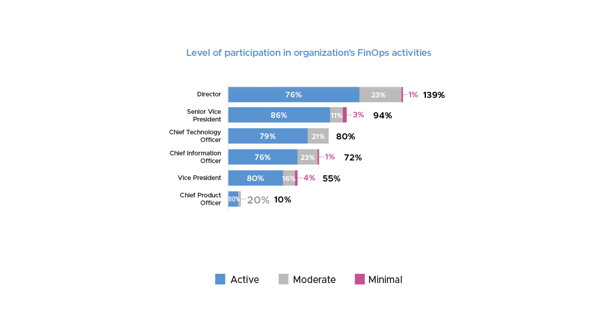 Taken from Whitepaper based on Everest Report on FinOps Ecosystem Landscape