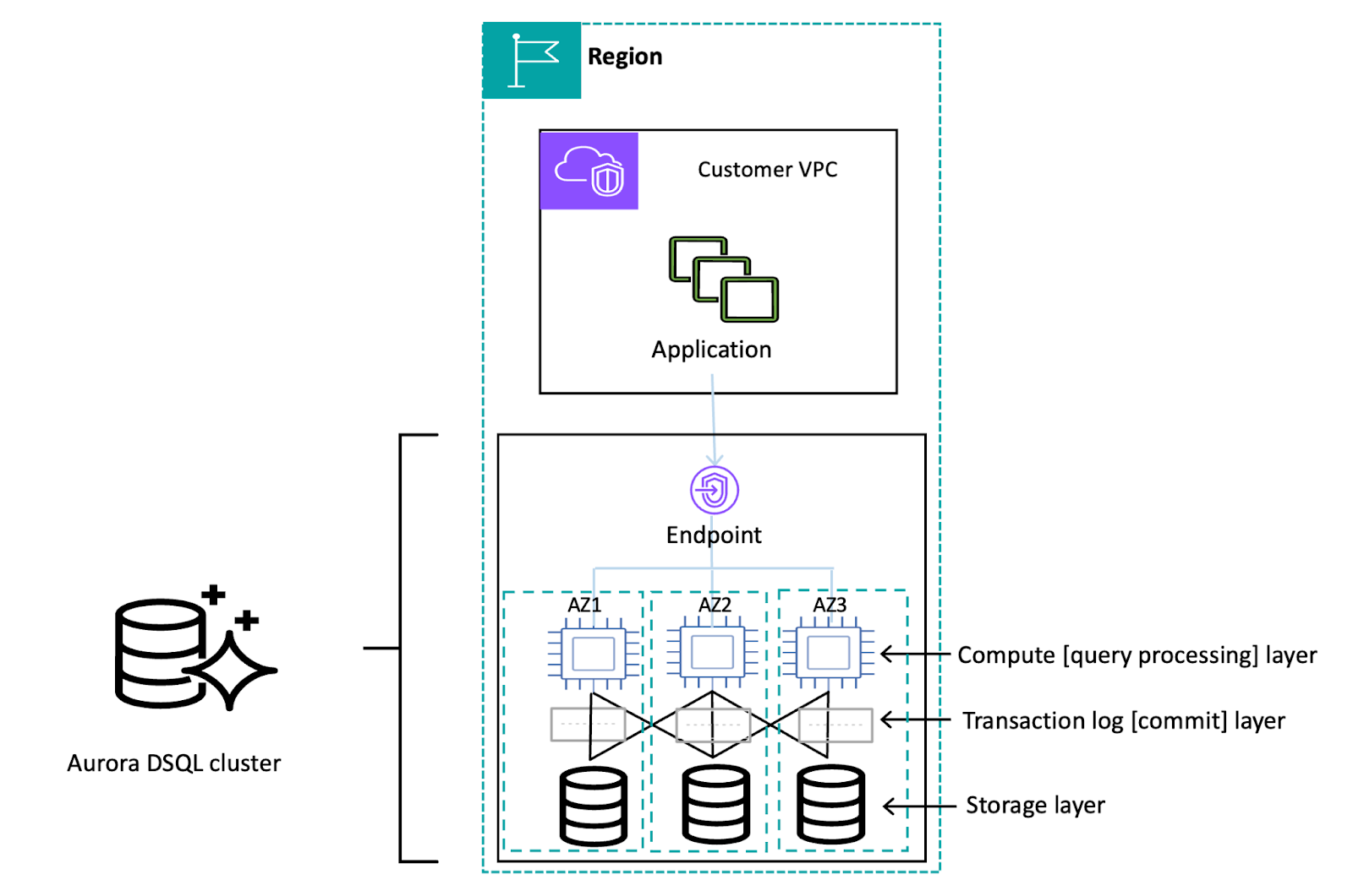 Single region configuration AWS DSQL