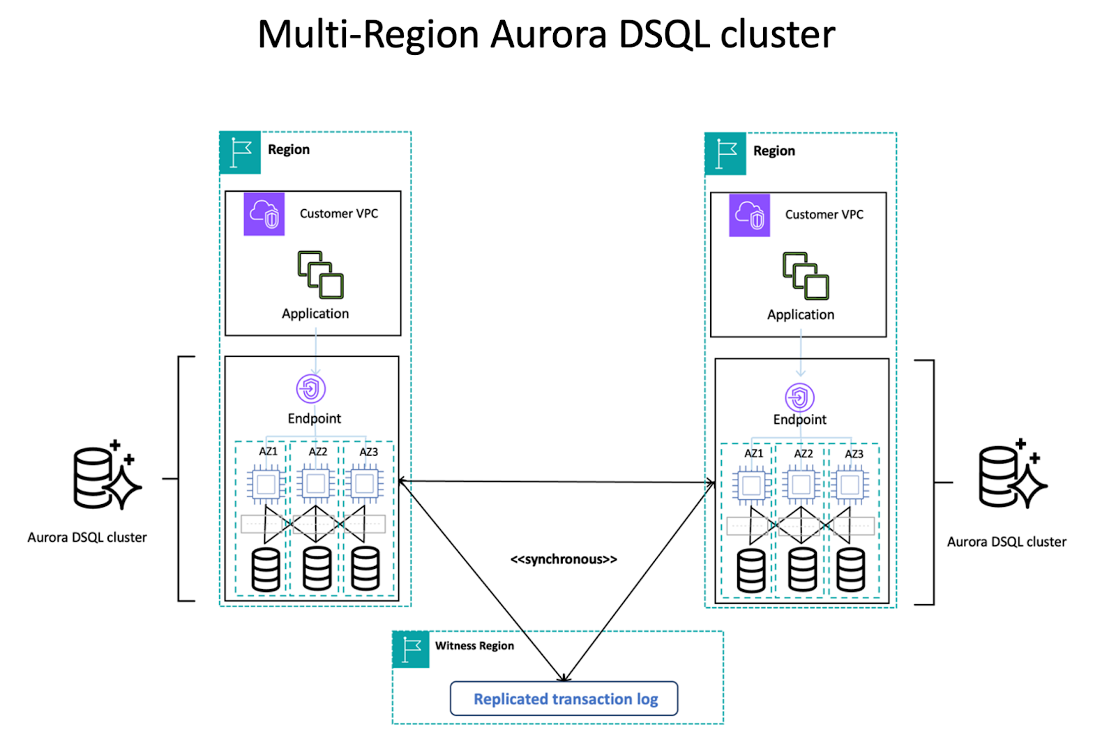 Multi-region configuration AWS DSQL