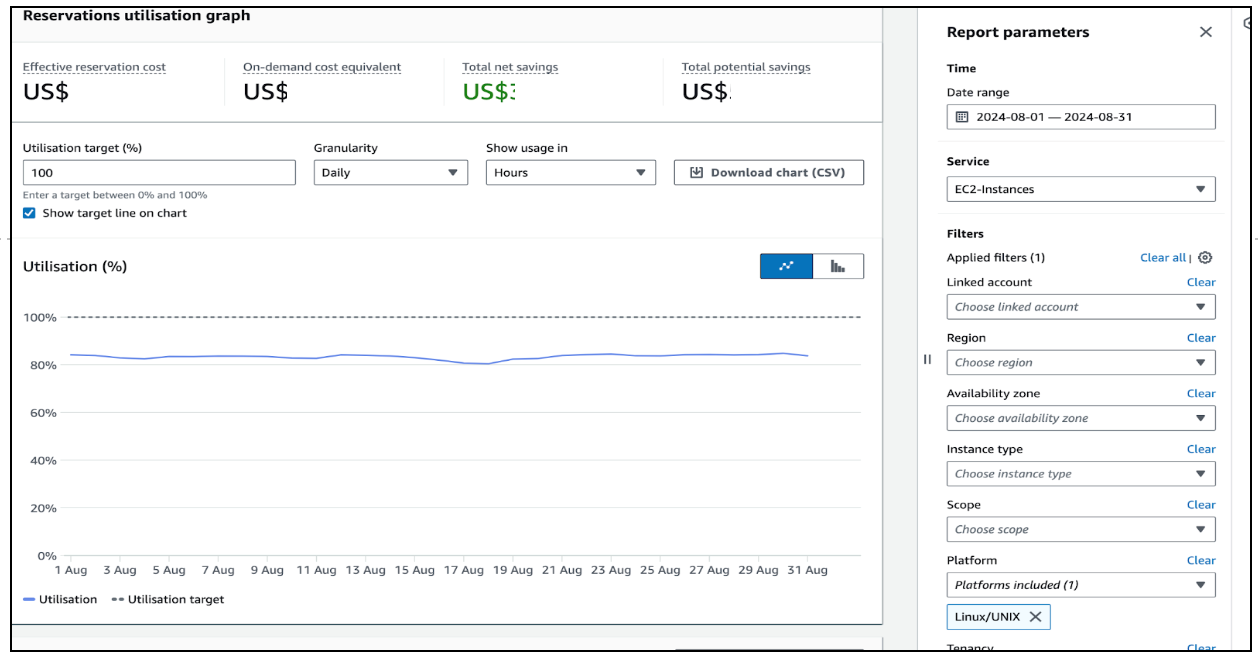 Reservation Utilization Graph from AWS RI Utilization Report under Billing & Cost Management