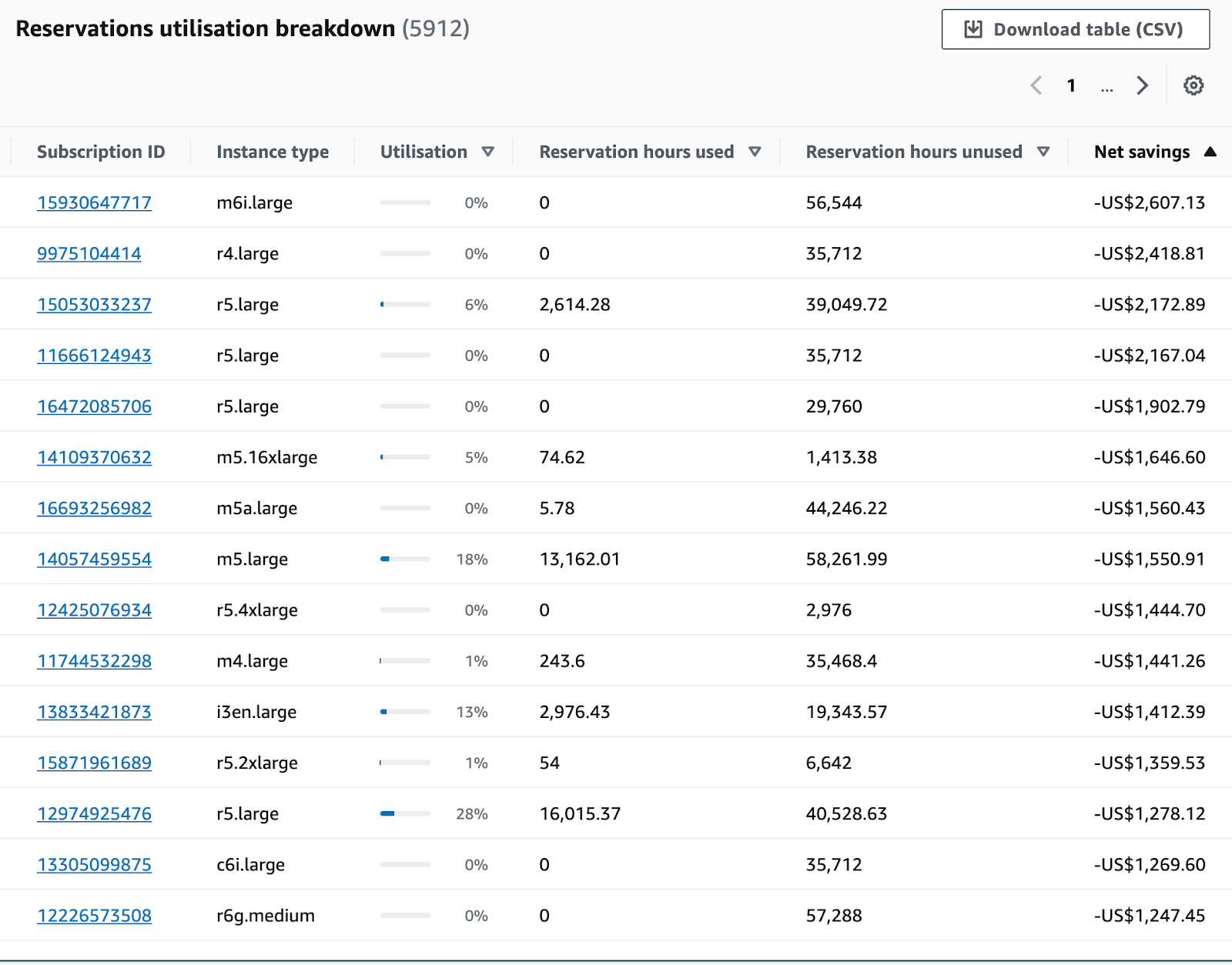 Reservations Utilisation Breakdown from AWS RI Utilization Report under Billing & Cost Management